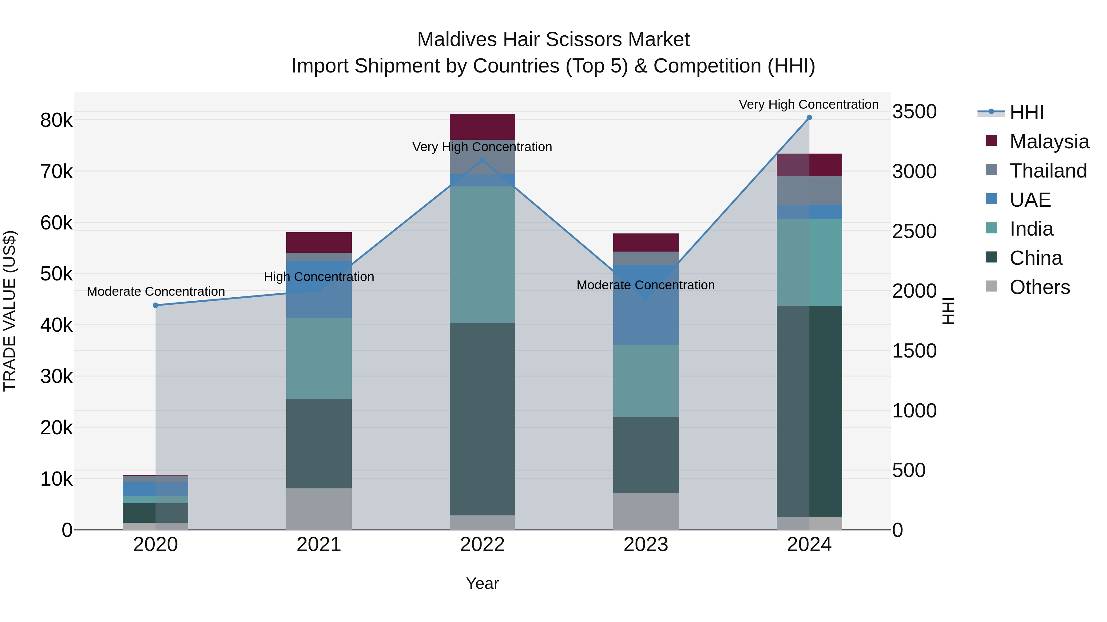 Maldives Hair Scissors Market Top 5 Importing Countries and Market Competition (HHI) Analysis
