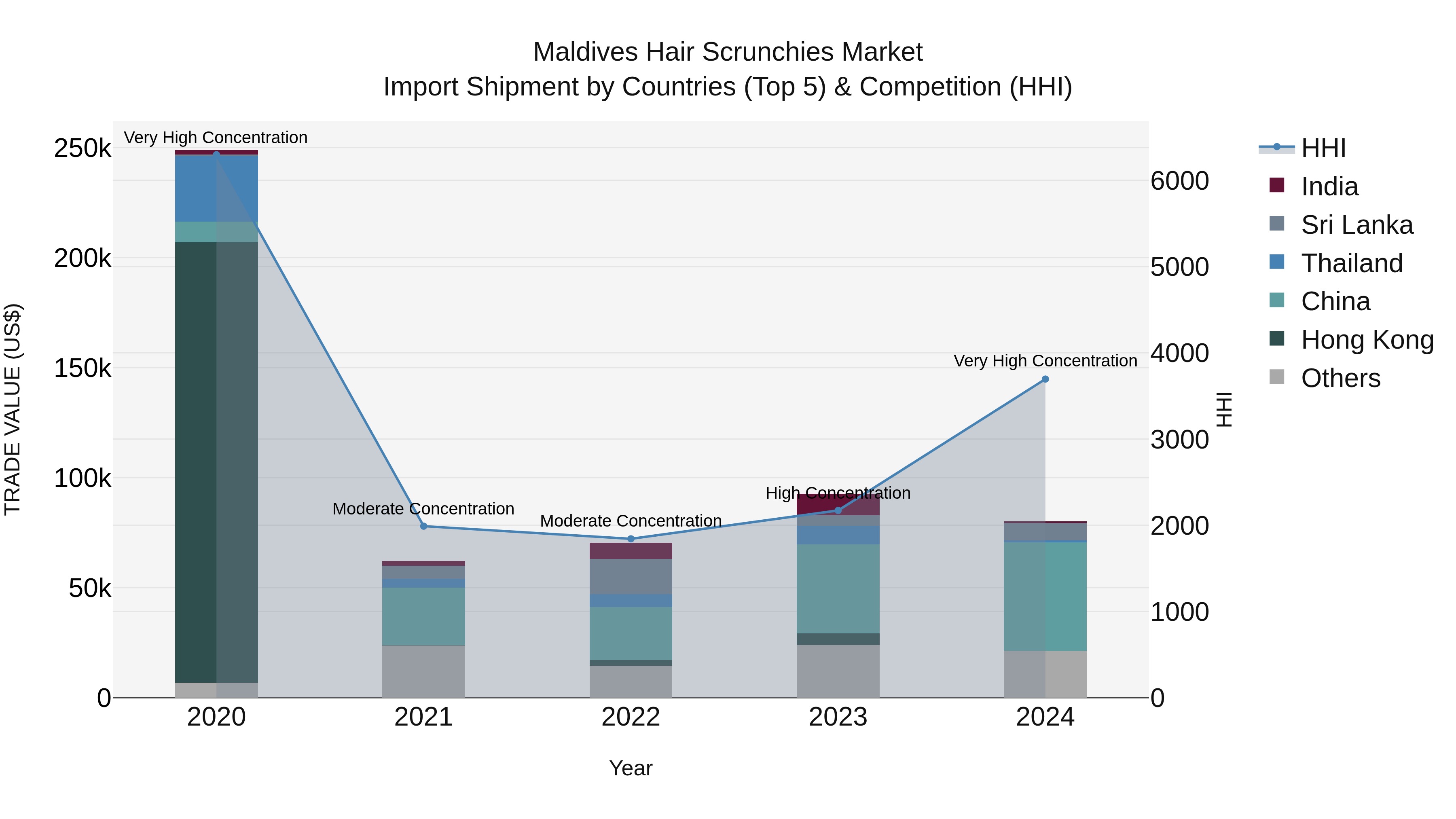 Maldives Hair Scrunchies Market Top 5 Importing Countries and Market Competition (HHI) Analysis