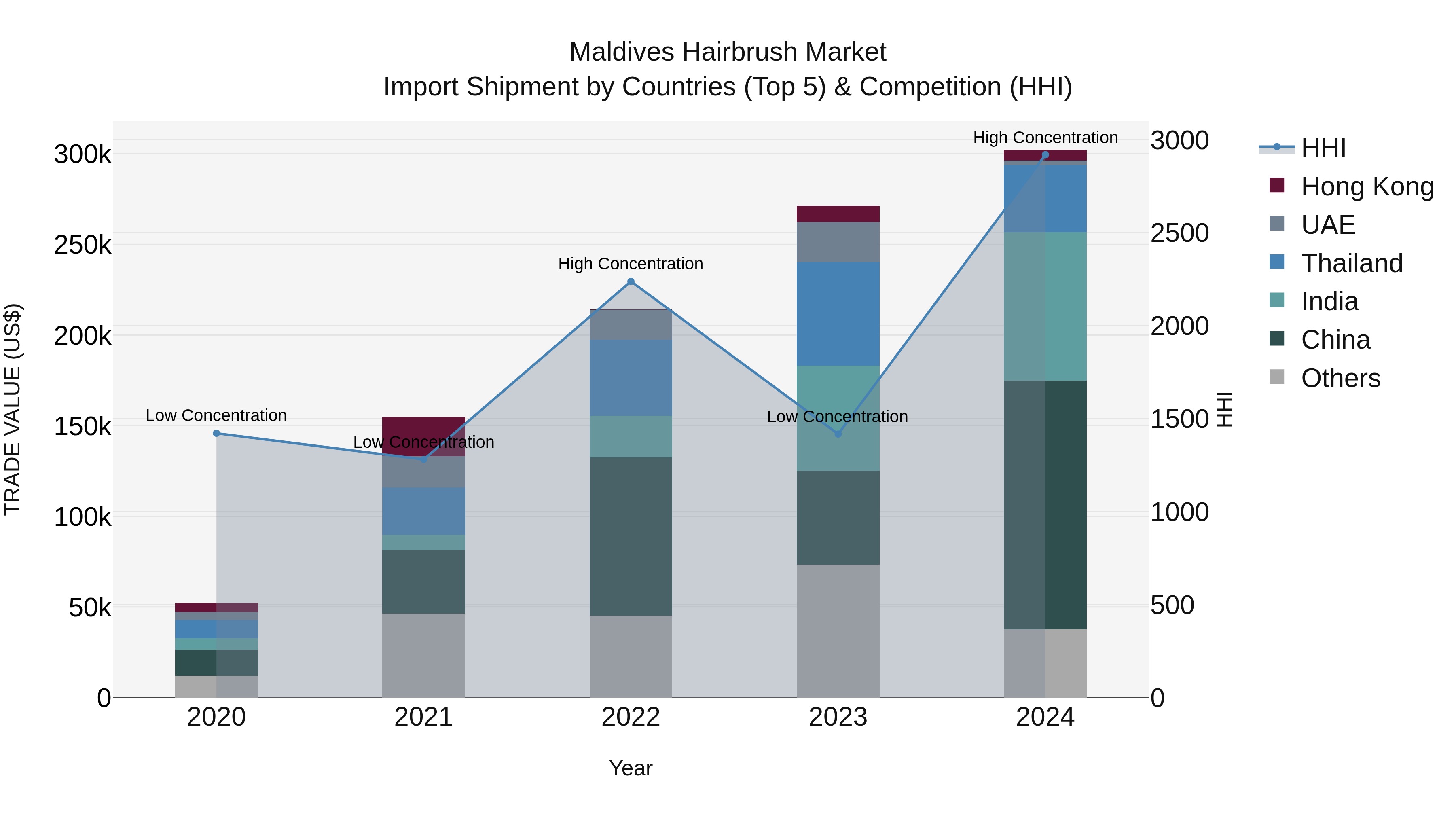 Maldives Hairbrush Market Top 5 Importing Countries and Market Competition (HHI) Analysis