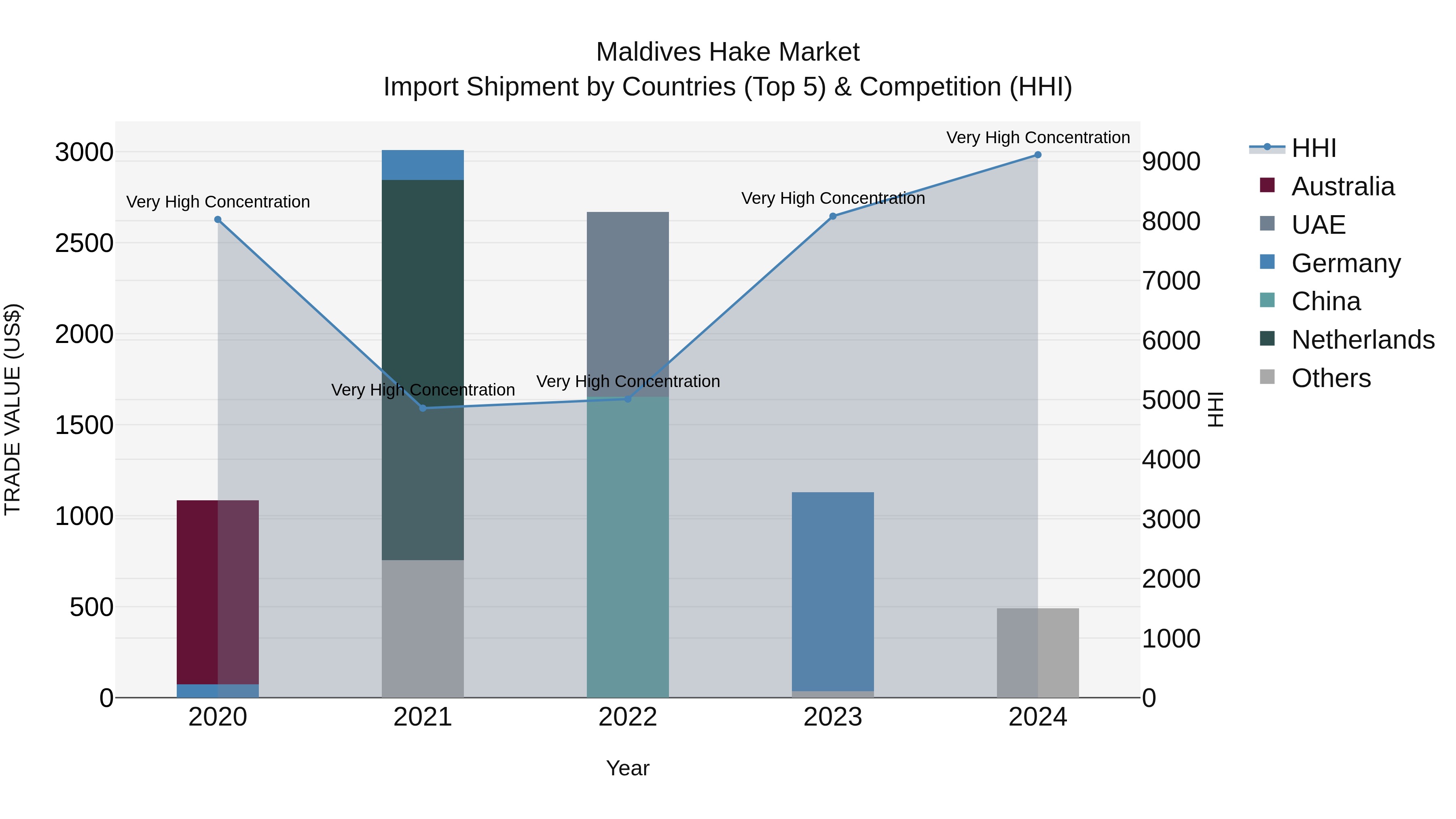 Maldives Hake Market Top 5 Importing Countries and Market Competition (HHI) Analysis