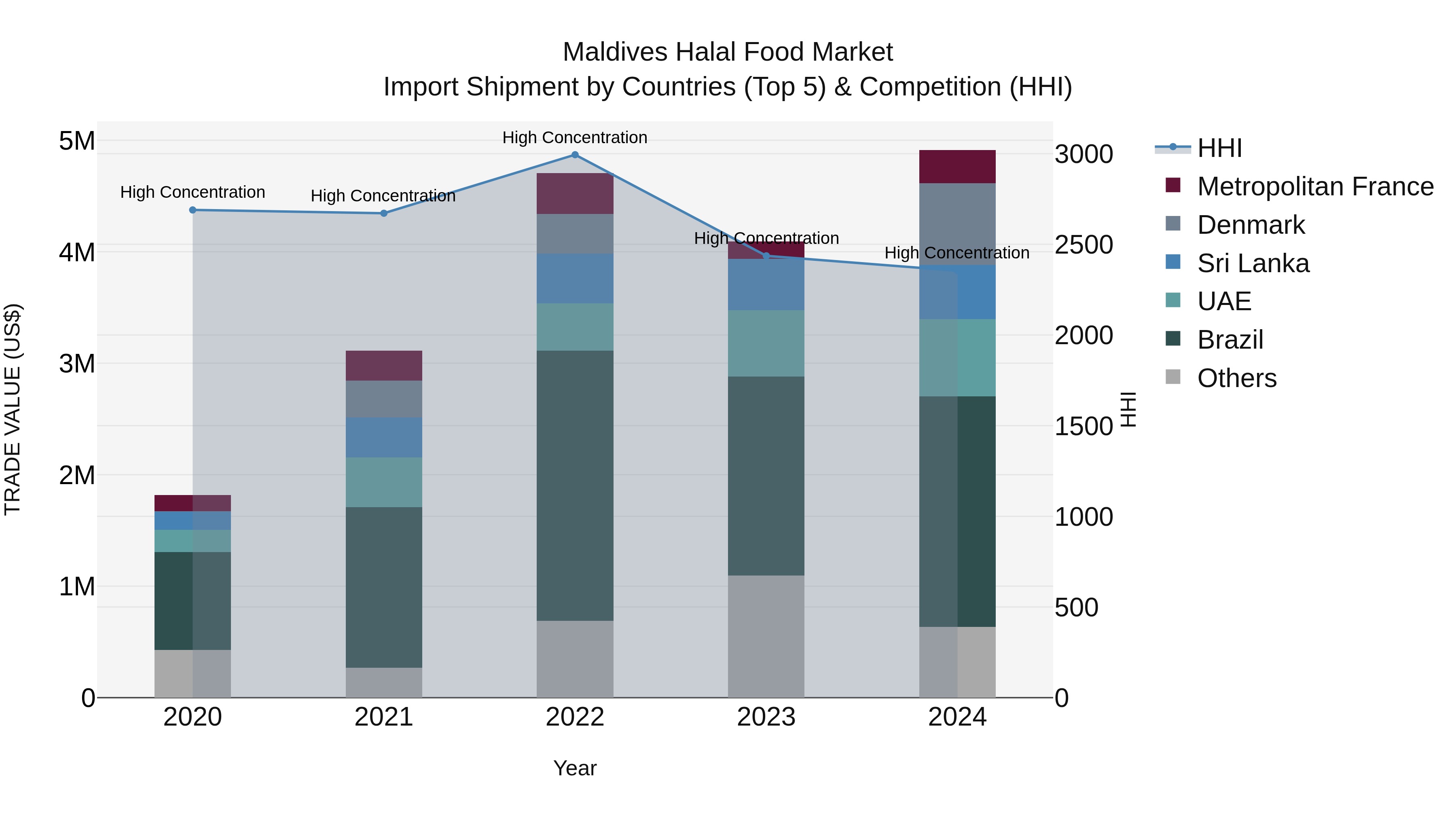 Maldives Halal Food Market Top 5 Importing Countries and Market Competition (HHI) Analysis