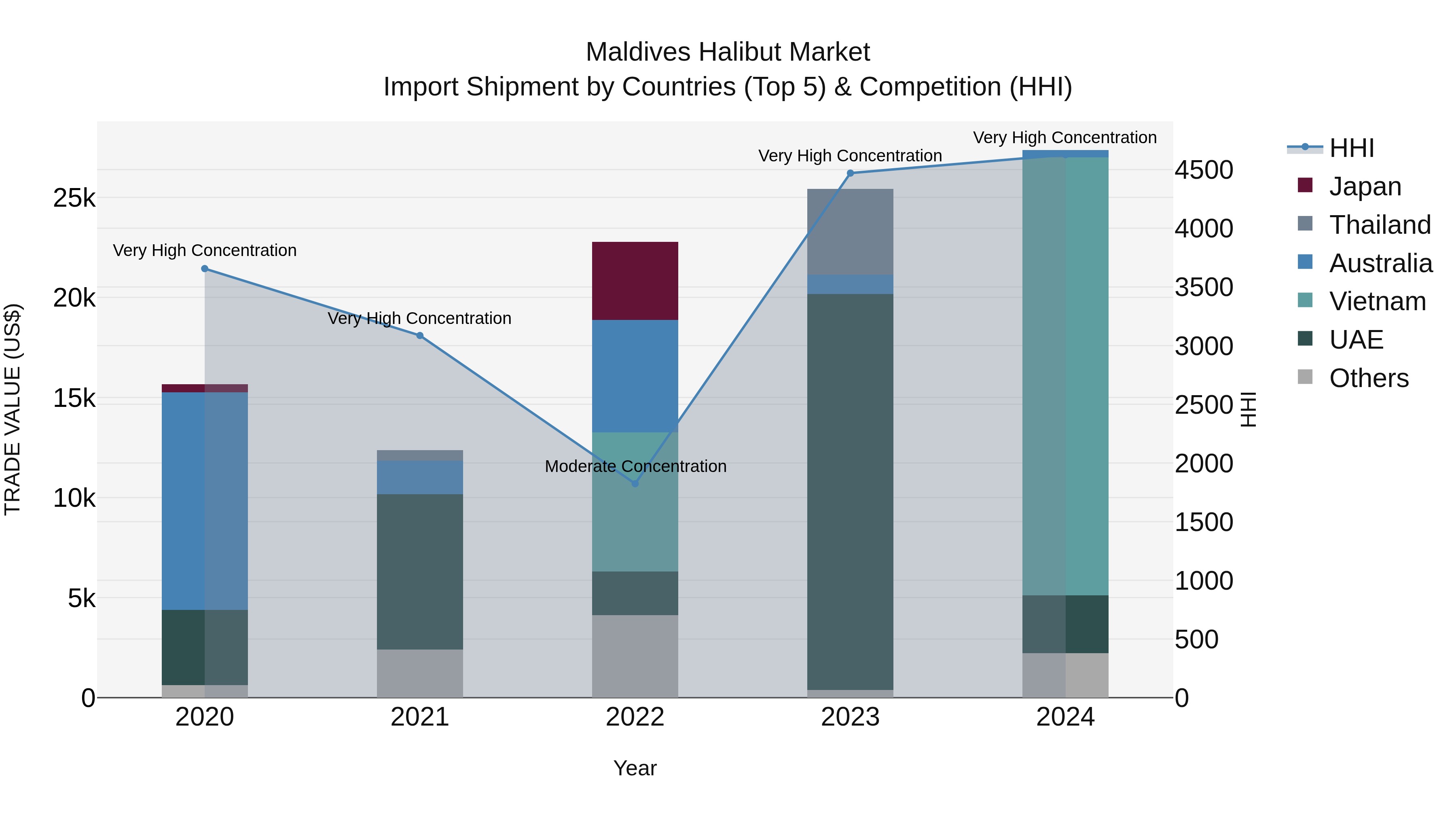 Maldives Halibut Market Top 5 Importing Countries and Market Competition (HHI) Analysis