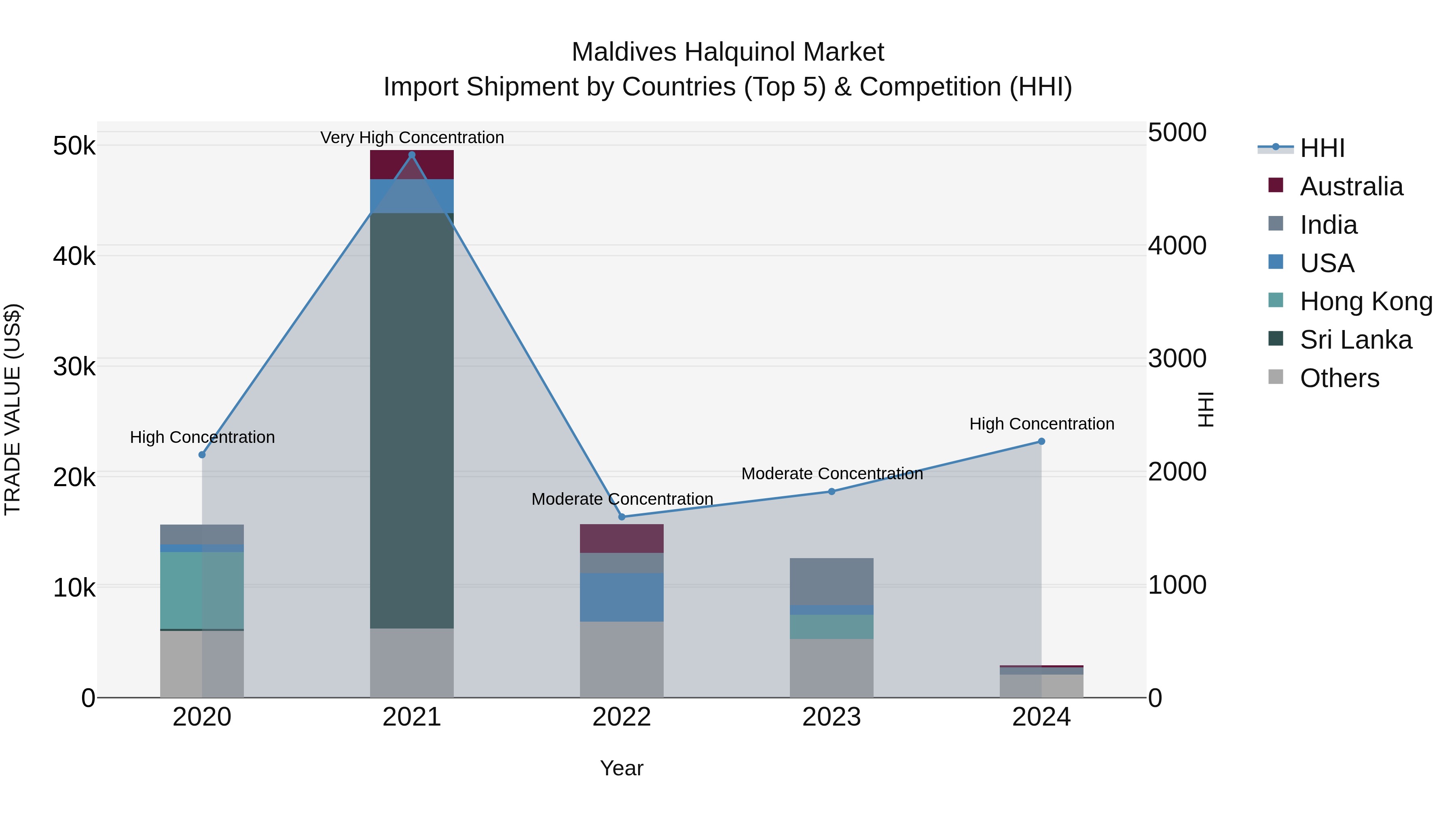 Maldives Halquinol Market Top 5 Importing Countries and Market Competition (HHI) Analysis