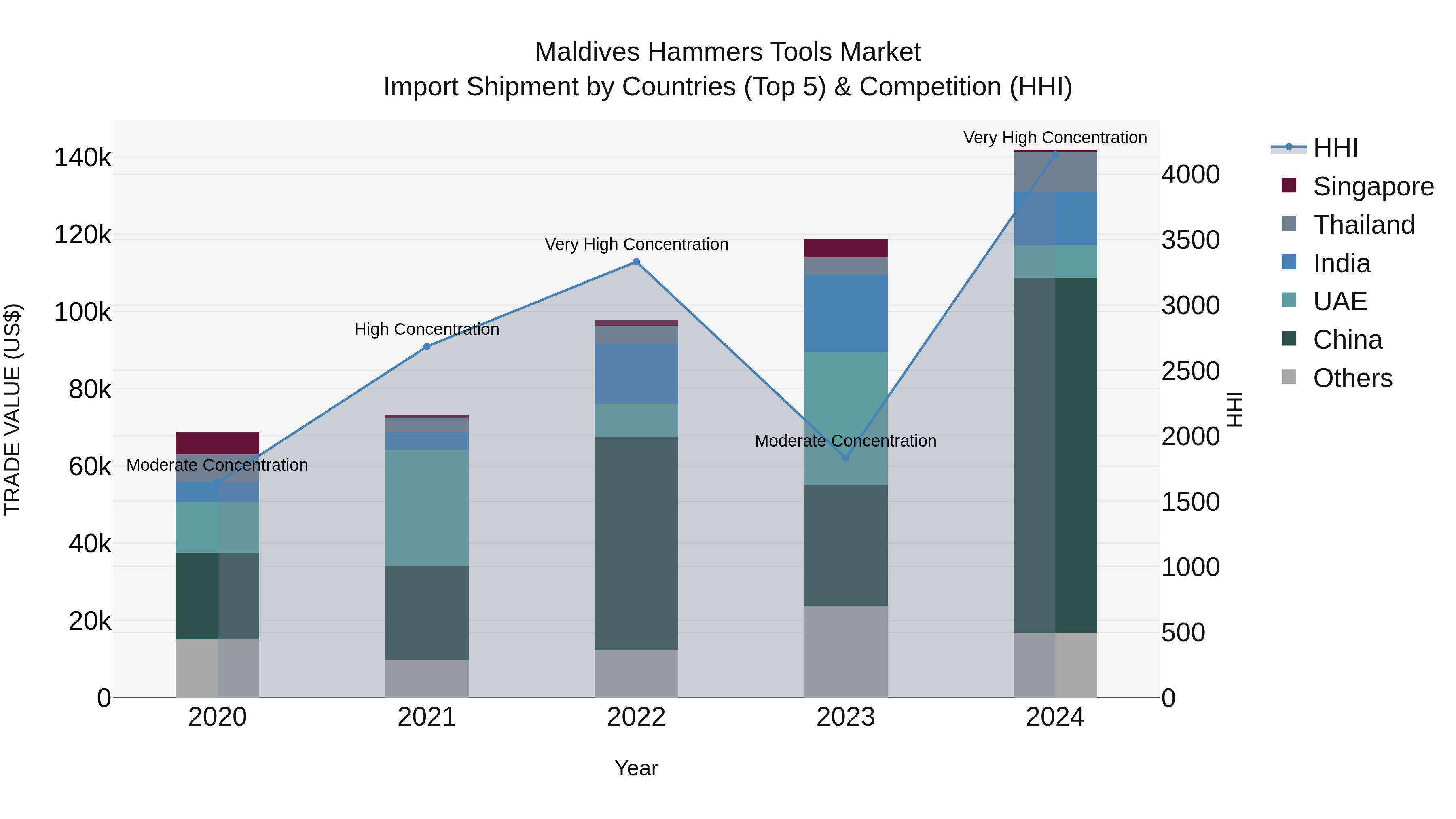 Maldives Hammers Tools Market Top 5 Importing Countries and Market Competition (HHI) Analysis