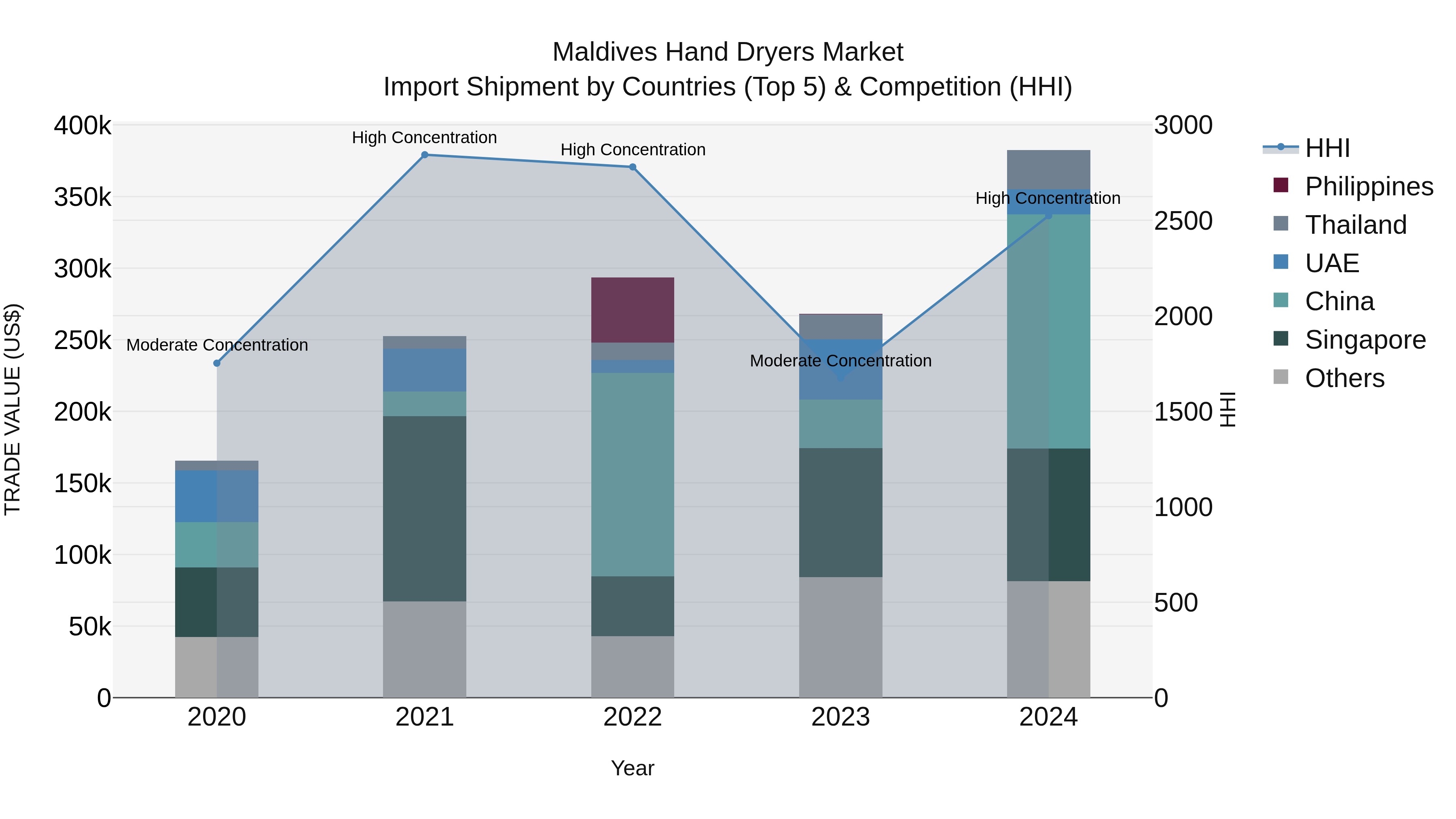 Maldives Hand Dryers Market Top 5 Importing Countries and Market Competition (HHI) Analysis