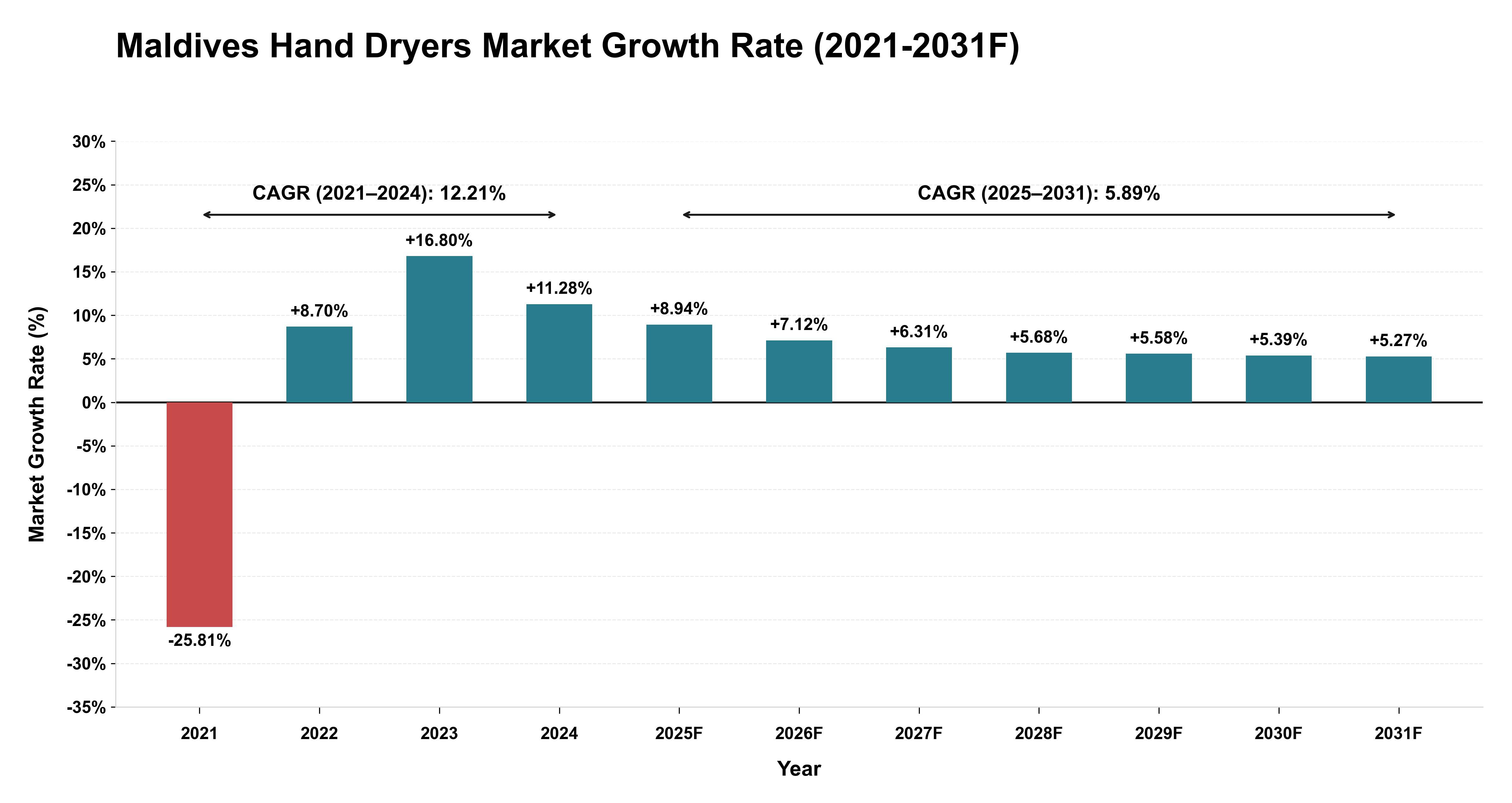 Maldives Hand Dryers Market Year-wise Growth Rate (2021-2031F)