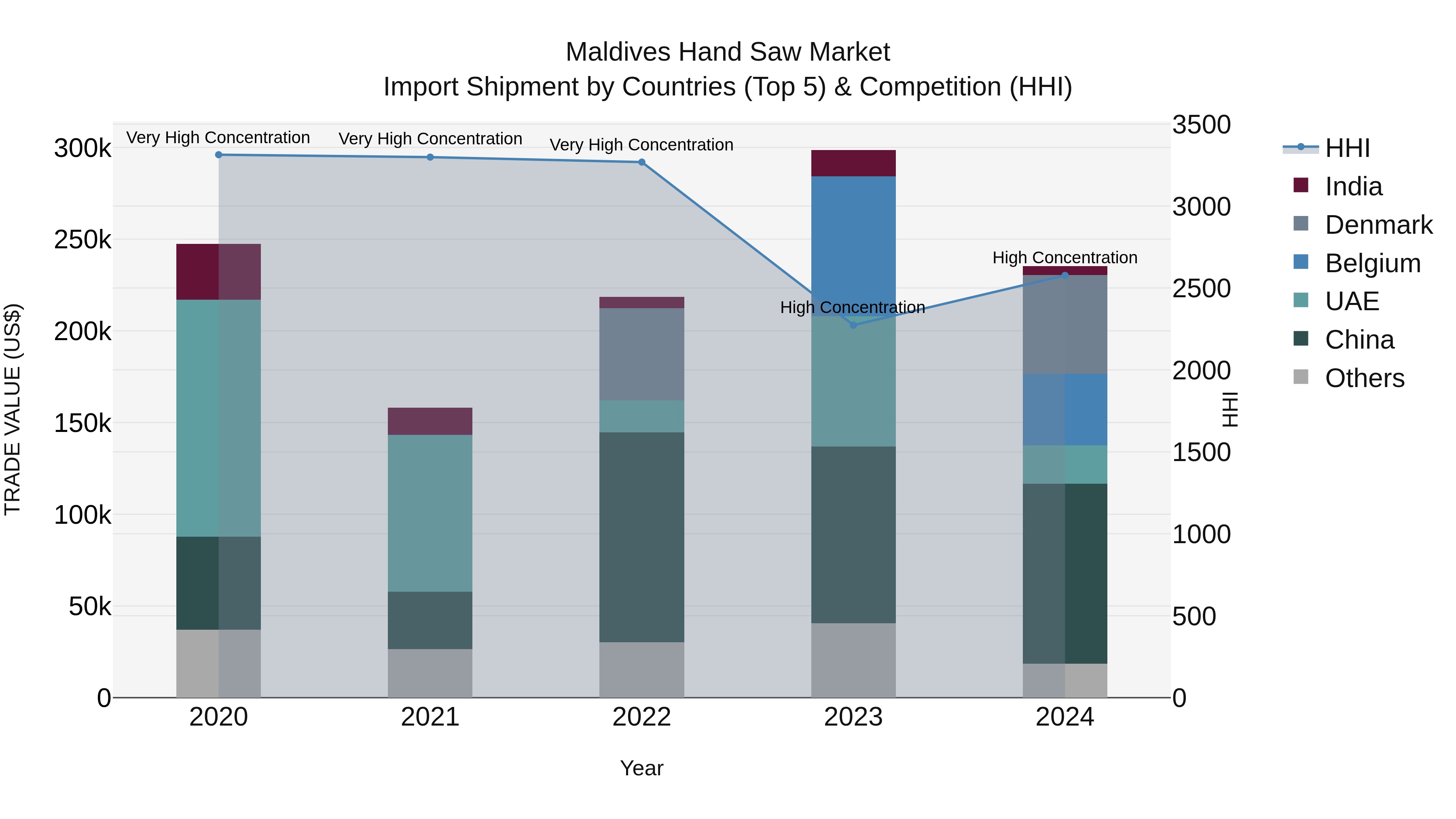 Maldives Hand Saw Market Top 5 Importing Countries and Market Competition (HHI) Analysis