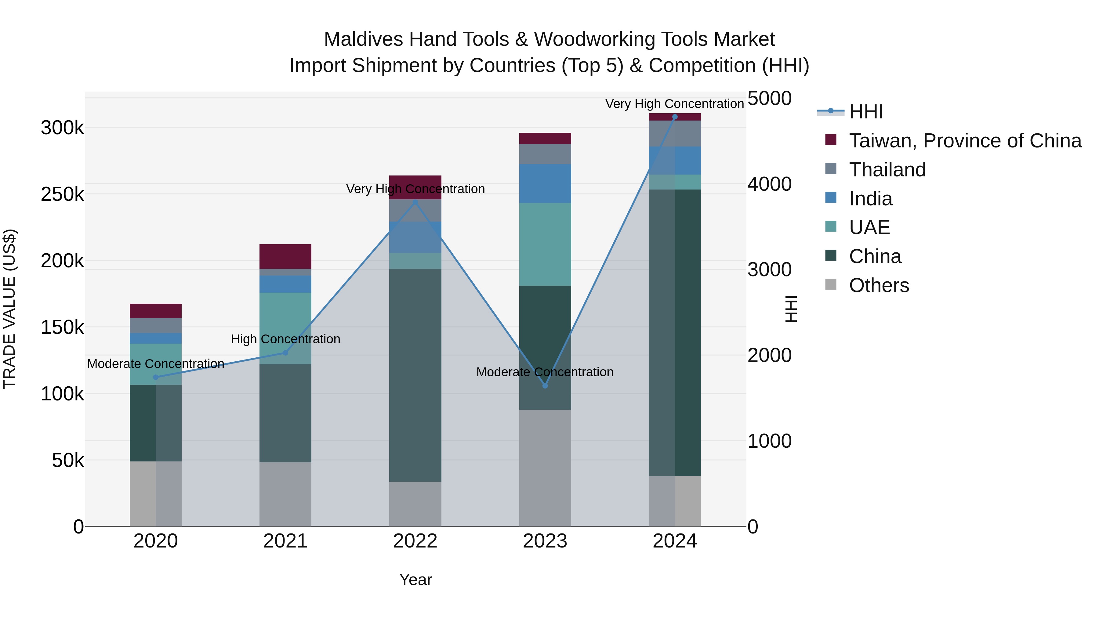 Maldives Hand Tools & Woodworking Tools Market Top 5 Importing Countries and Market Competition (HHI) Analysis