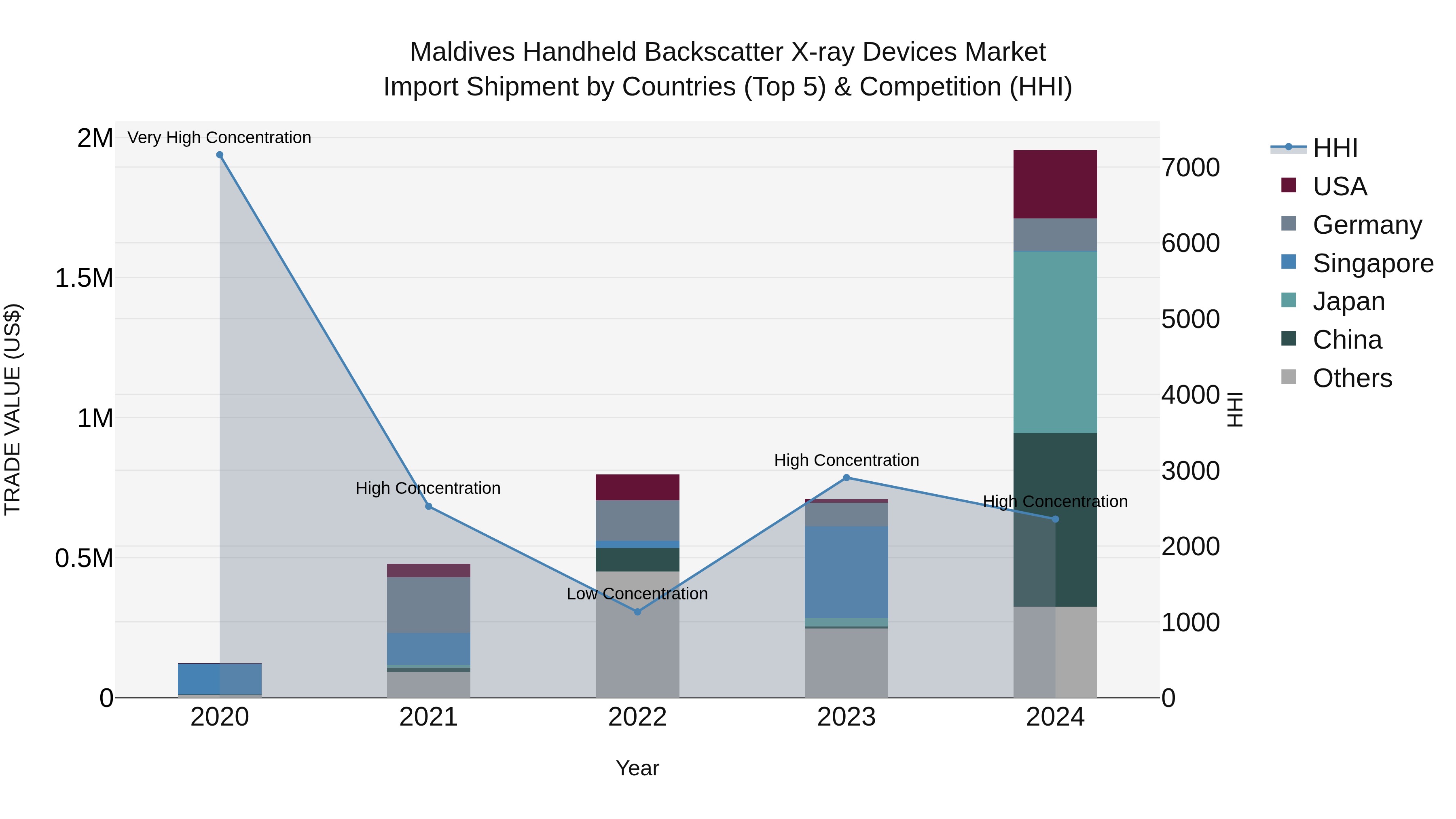 Maldives Handheld Backscatter X-ray Devices Market Top 5 Importing Countries and Market Competition (HHI) Analysis