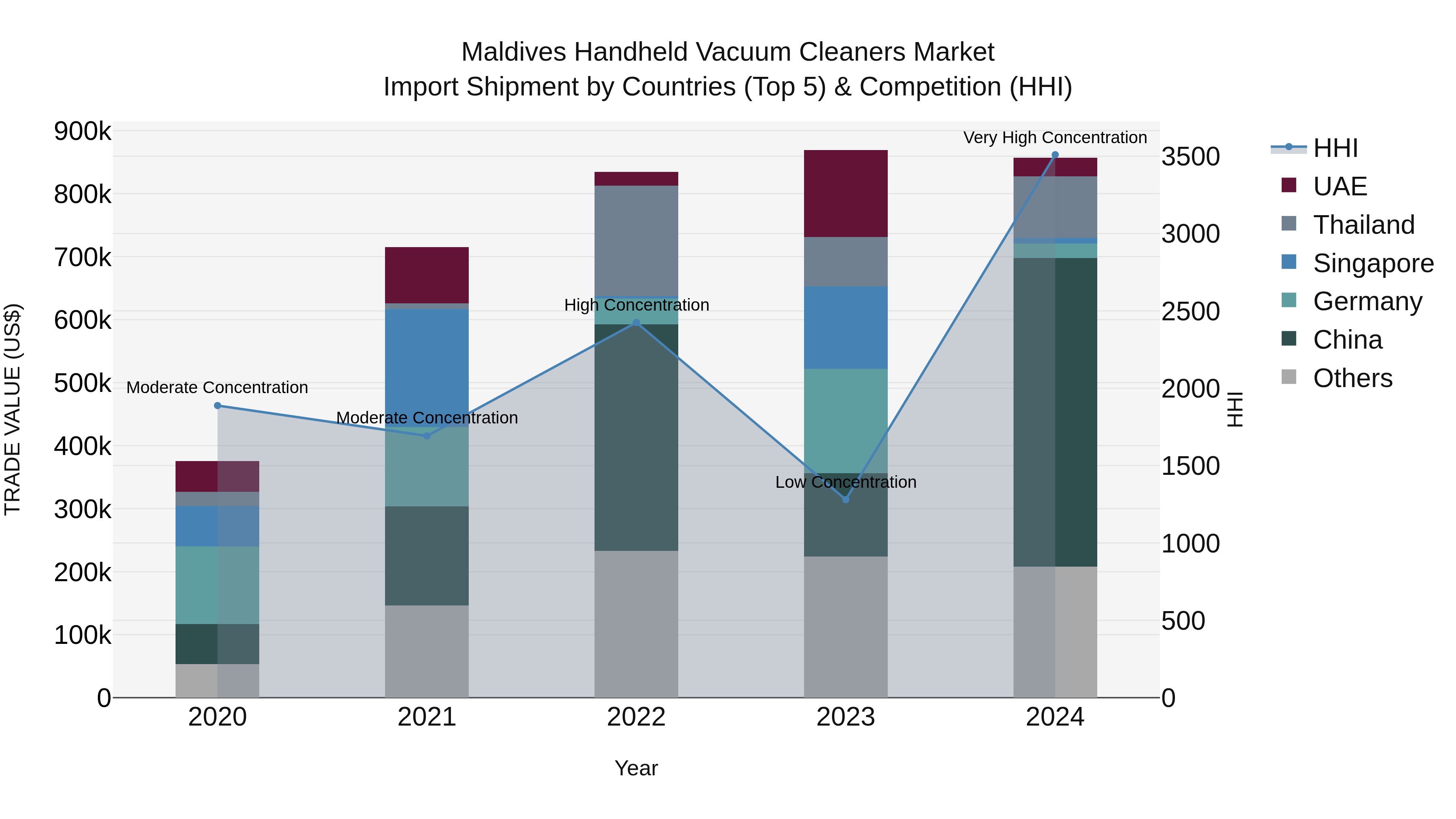 Maldives Handheld Vacuum Cleaners Market Top 5 Importing Countries and Market Competition (HHI) Analysis