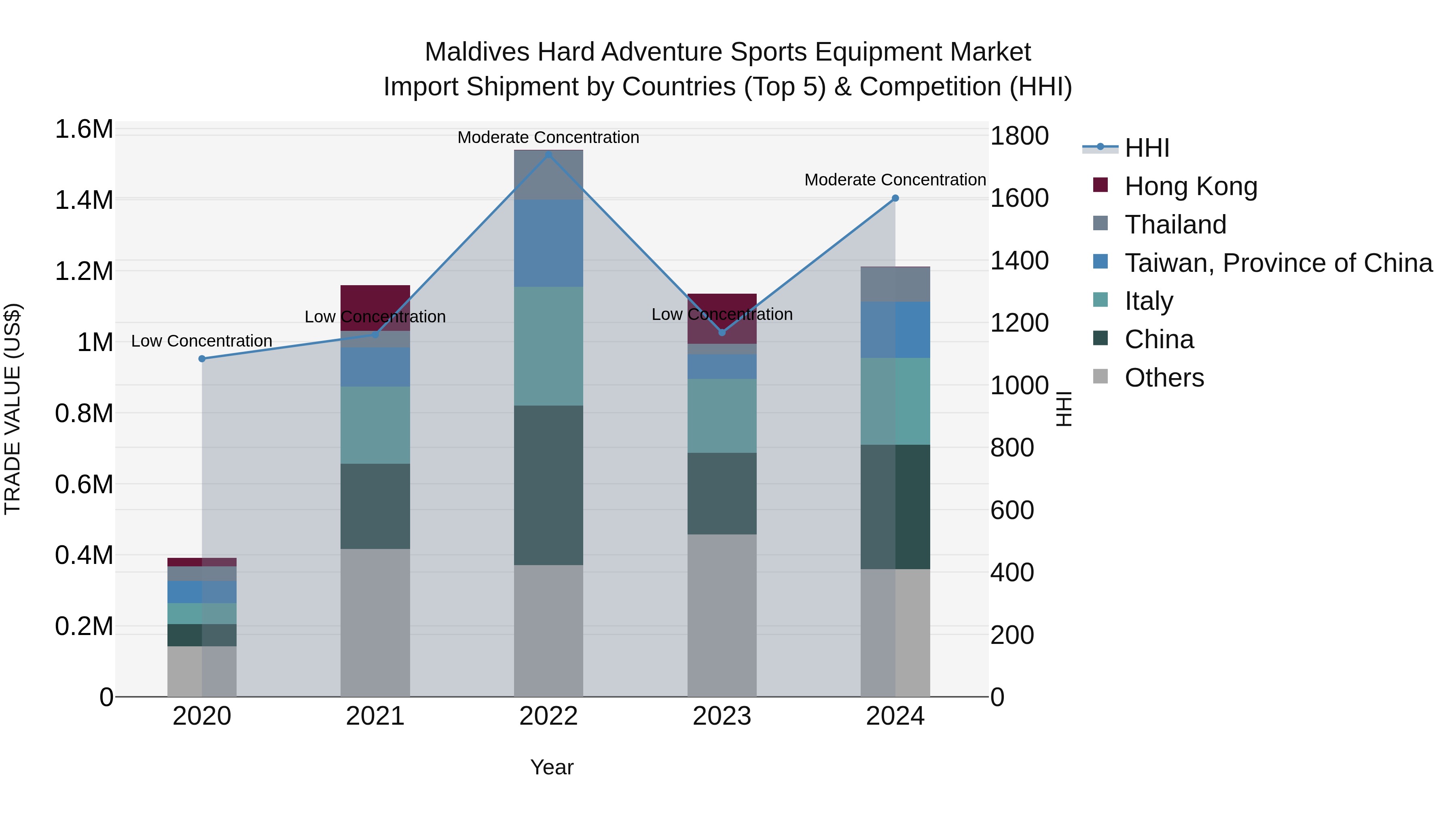 Maldives Hard Adventure Sports Equipment Market Top 5 Importing Countries and Market Competition (HHI) Analysis