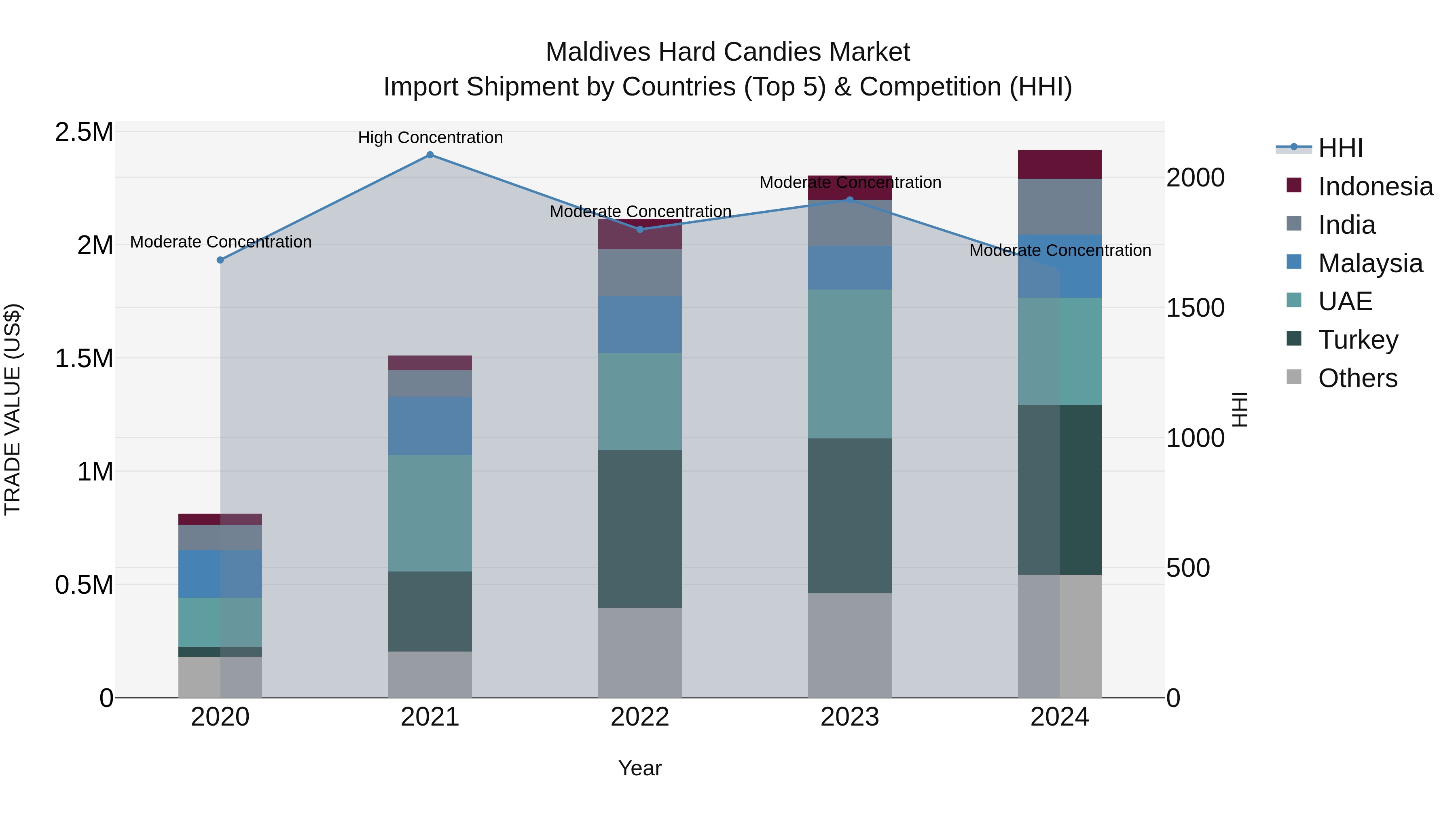 Maldives Hard Candies Market Top 5 Importing Countries and Market Competition (HHI) Analysis