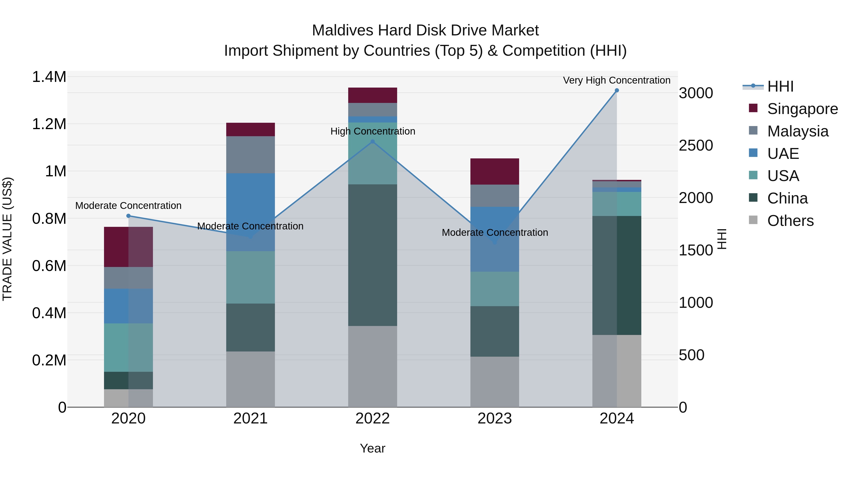 Maldives Hard Disk Drive Market Top 5 Importing Countries and Market Competition (HHI) Analysis