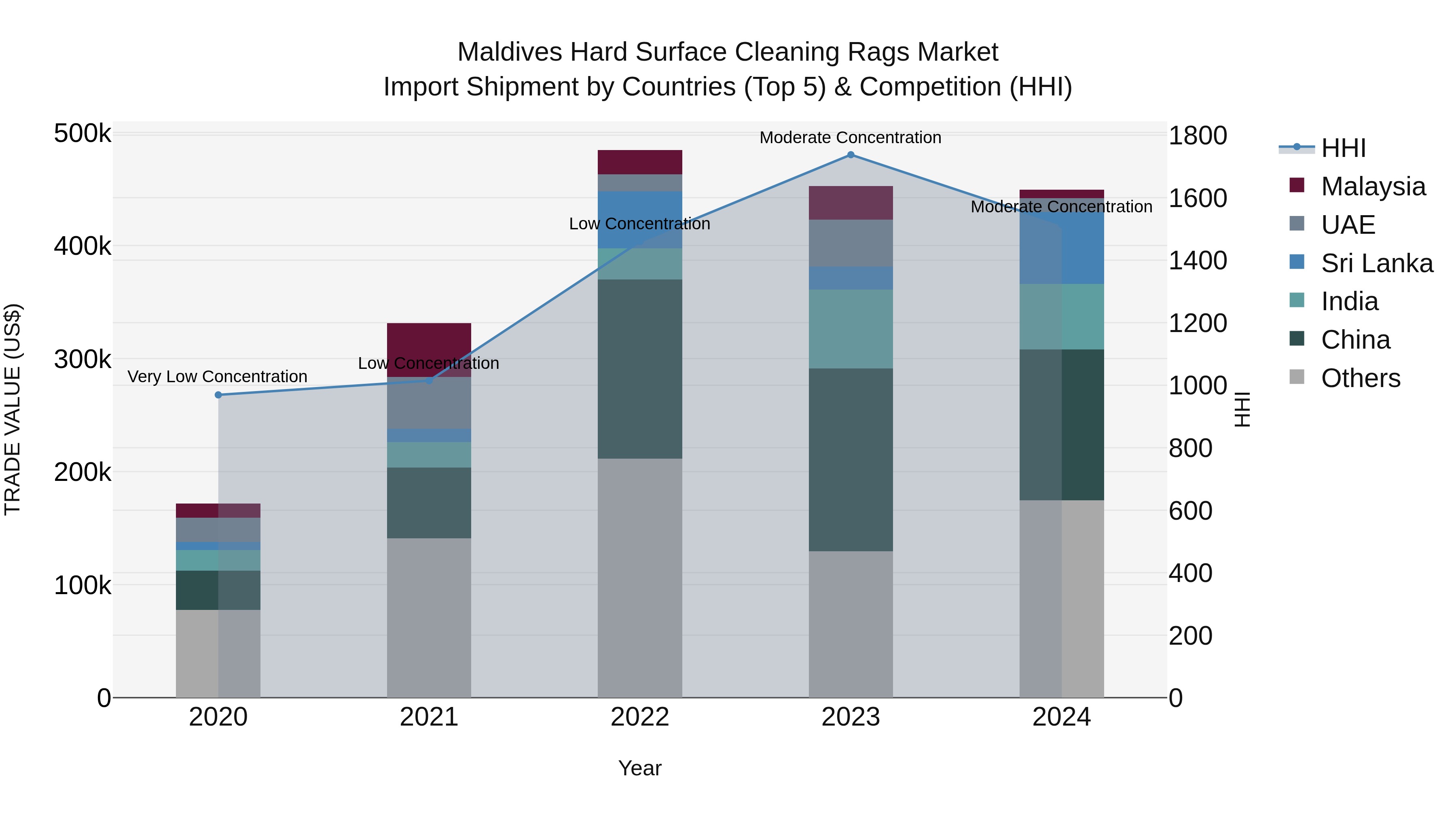 Maldives Hard Surface Cleaning Rags Market Top 5 Importing Countries and Market Competition (HHI) Analysis