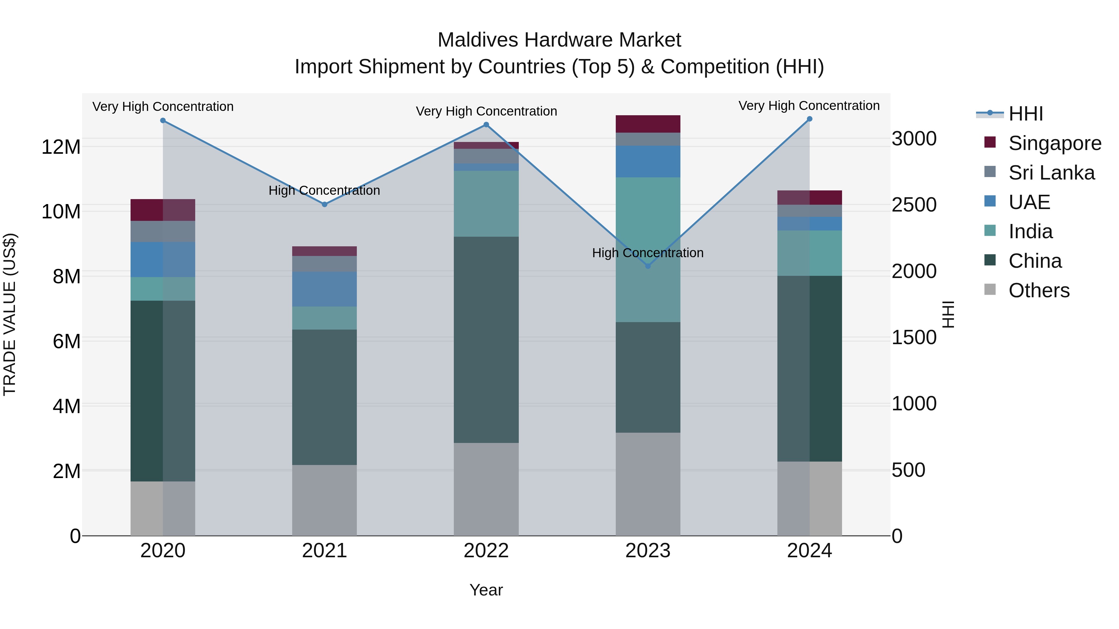 Maldives Hardware Market Top 5 Importing Countries and Market Competition (HHI) Analysis