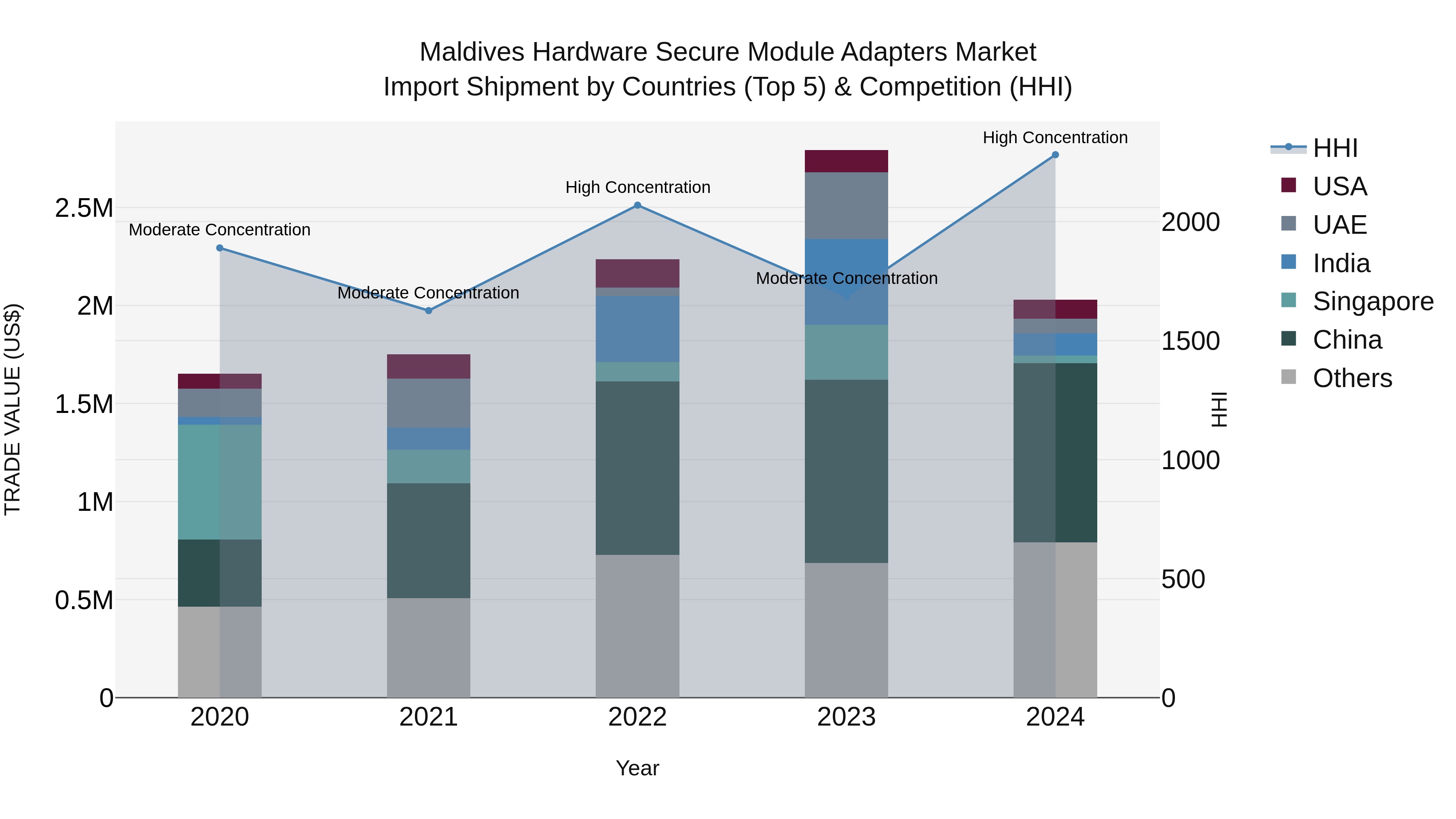 Maldives Hardware Secure Module Adapters Market Top 5 Importing Countries and Market Competition (HHI) Analysis