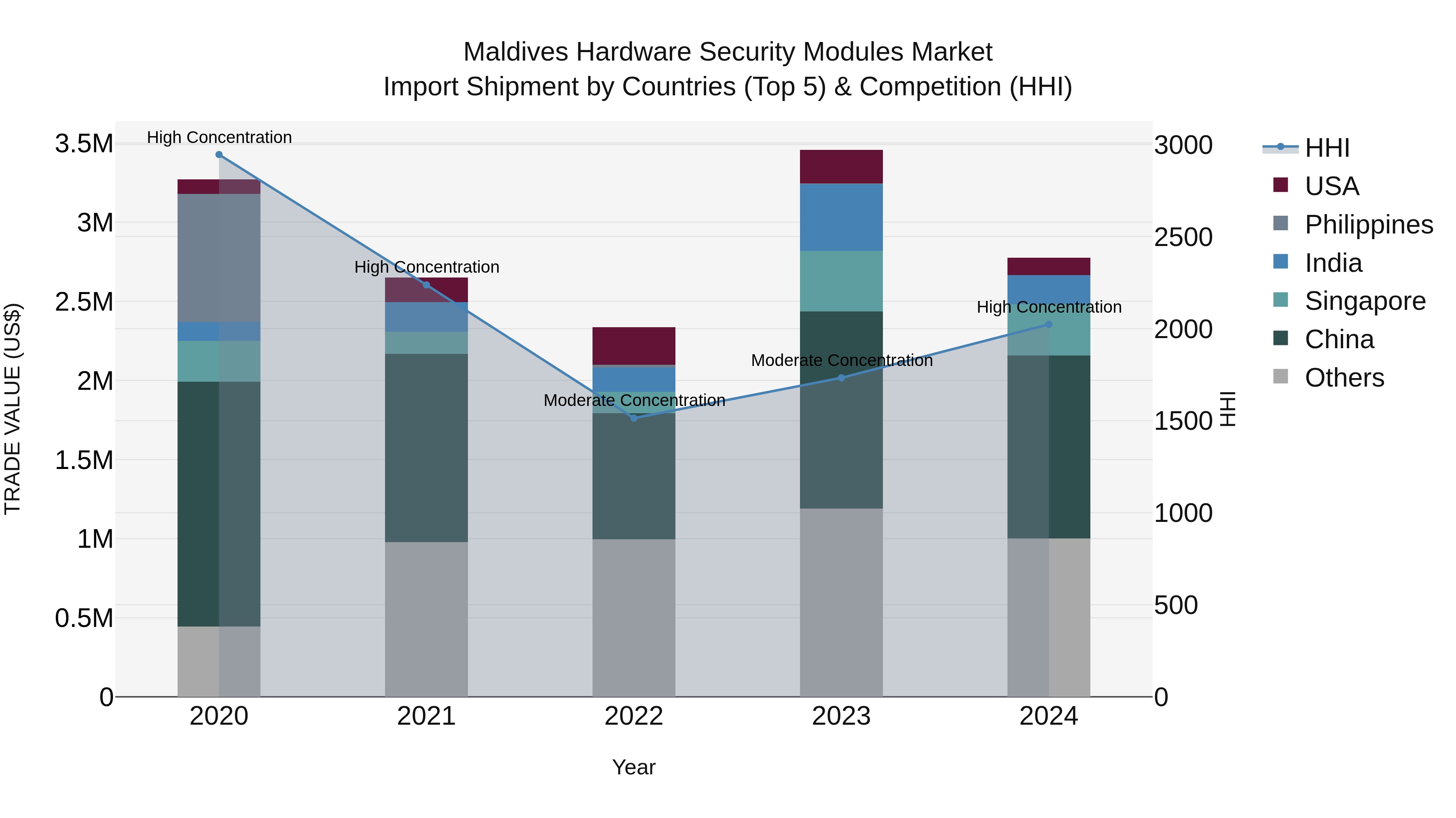 Maldives Hardware Security Modules Market Top 5 Importing Countries and Market Competition (HHI) Analysis