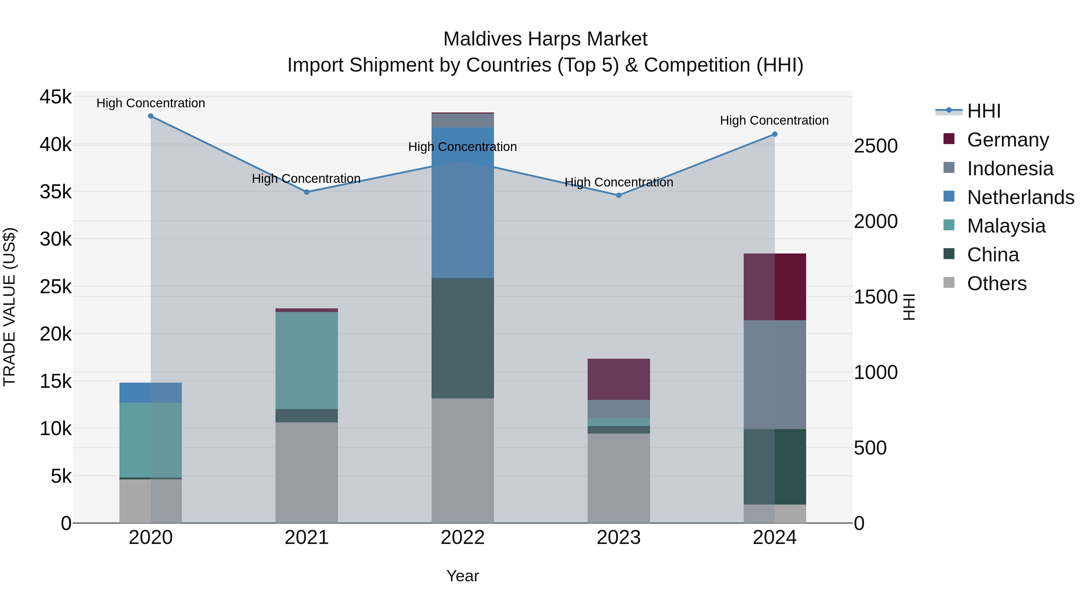 Maldives Harps Market Top 5 Importing Countries and Market Competition (HHI) Analysis