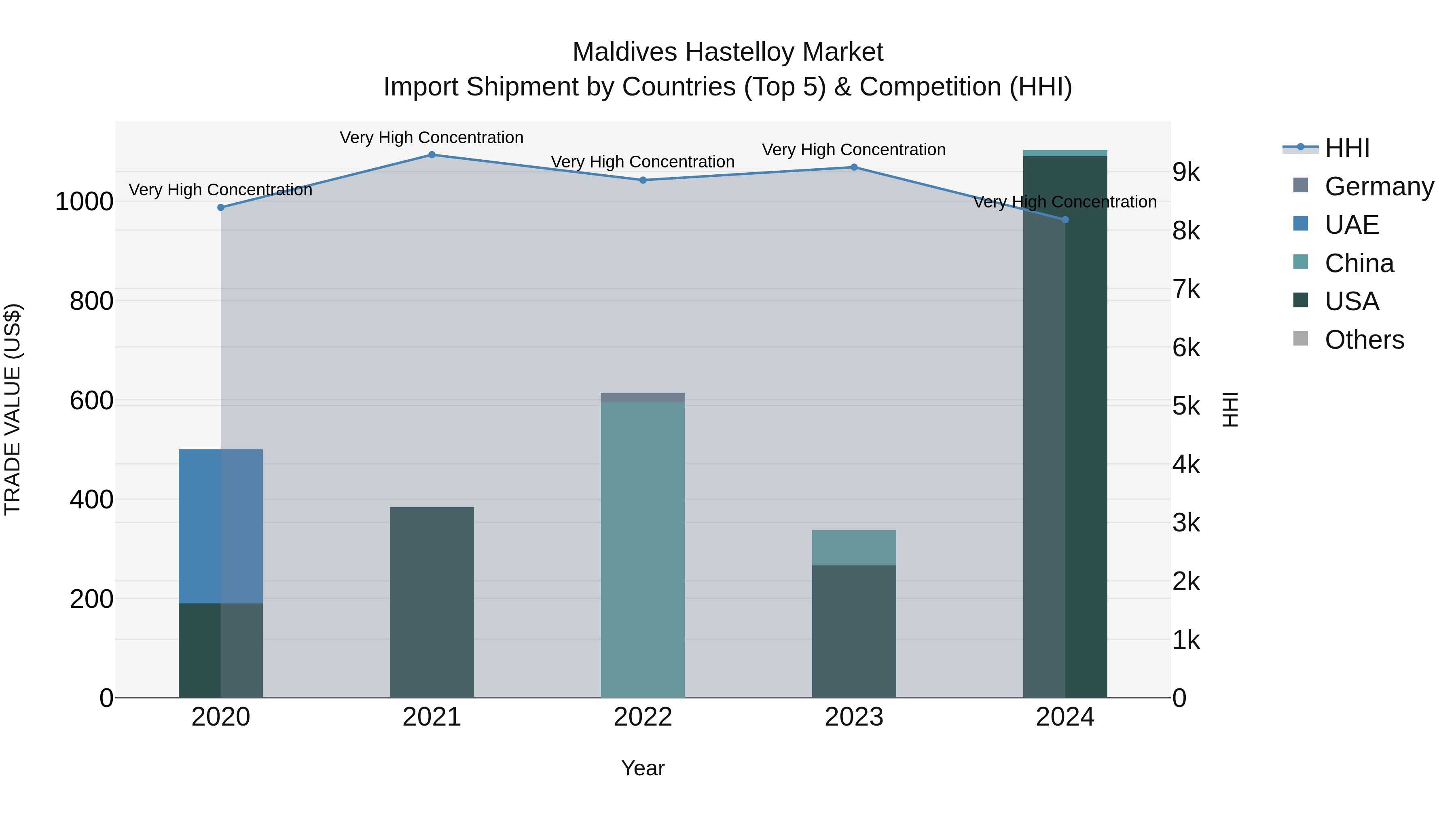 Maldives Hastelloy Market Top 5 Importing Countries and Market Competition (HHI) Analysis