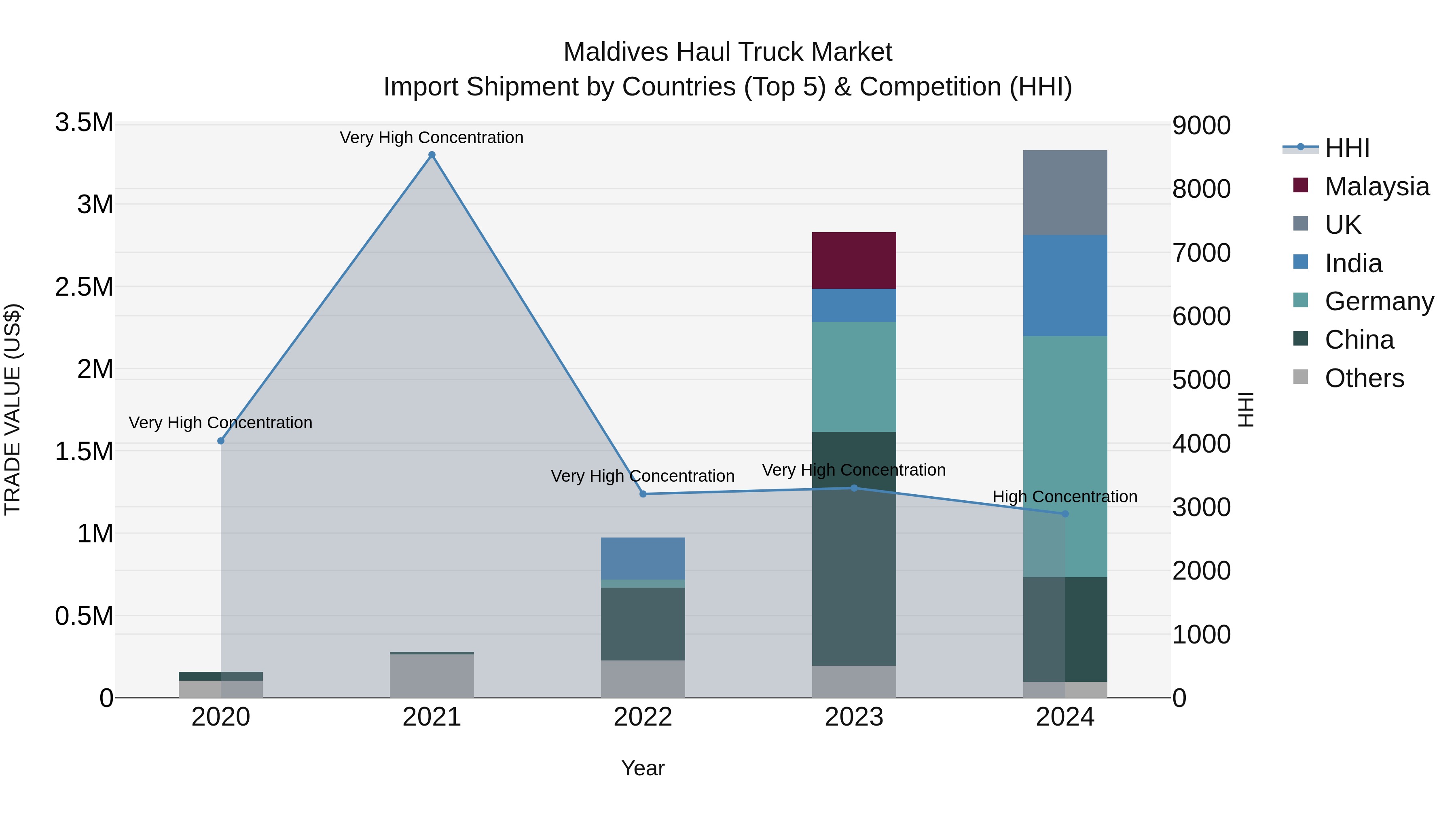 Maldives Haul Truck Market Top 5 Importing Countries and Market Competition (HHI) Analysis