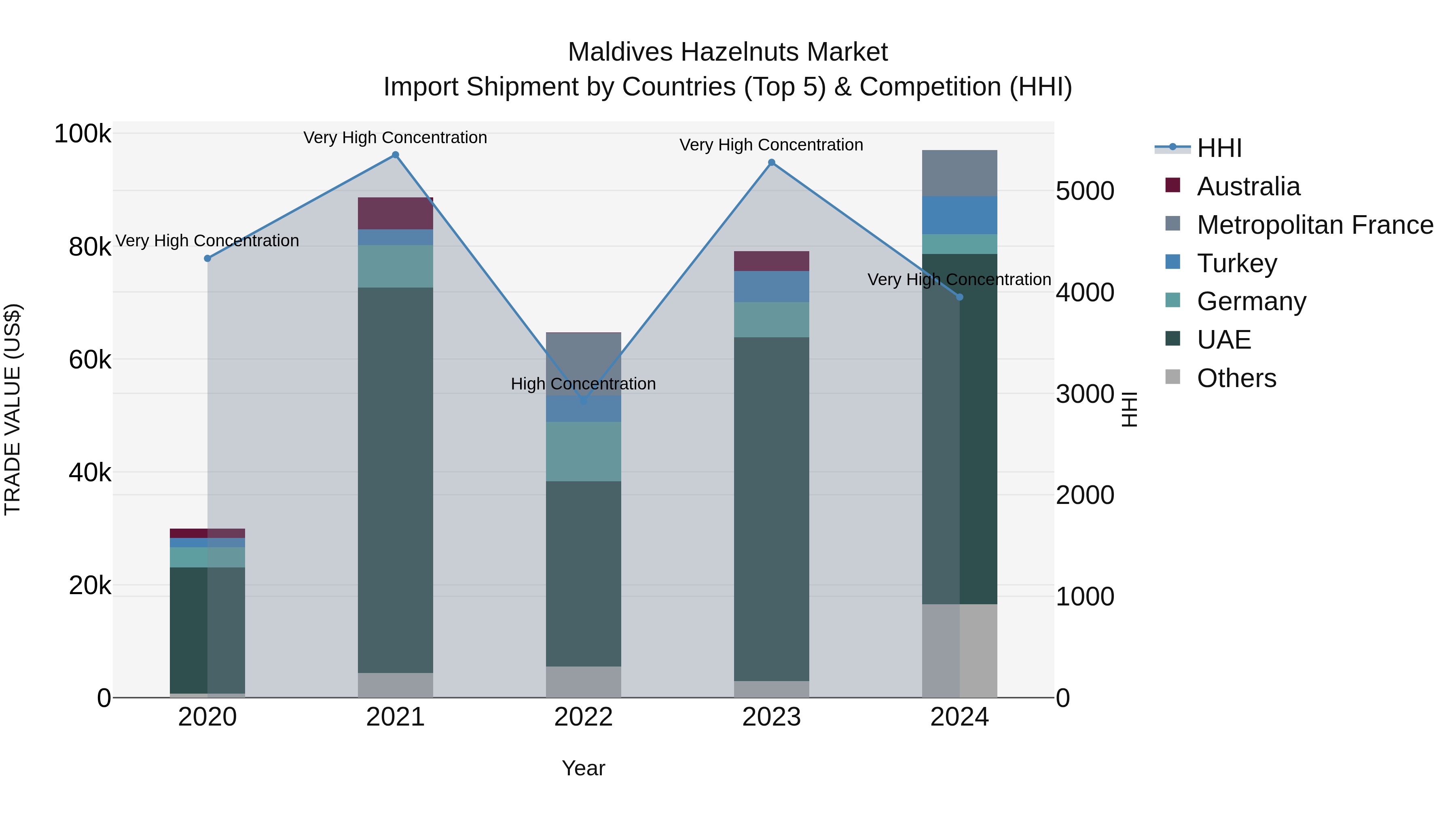 Maldives Hazelnuts Market Top 5 Importing Countries and Market Competition (HHI) Analysis