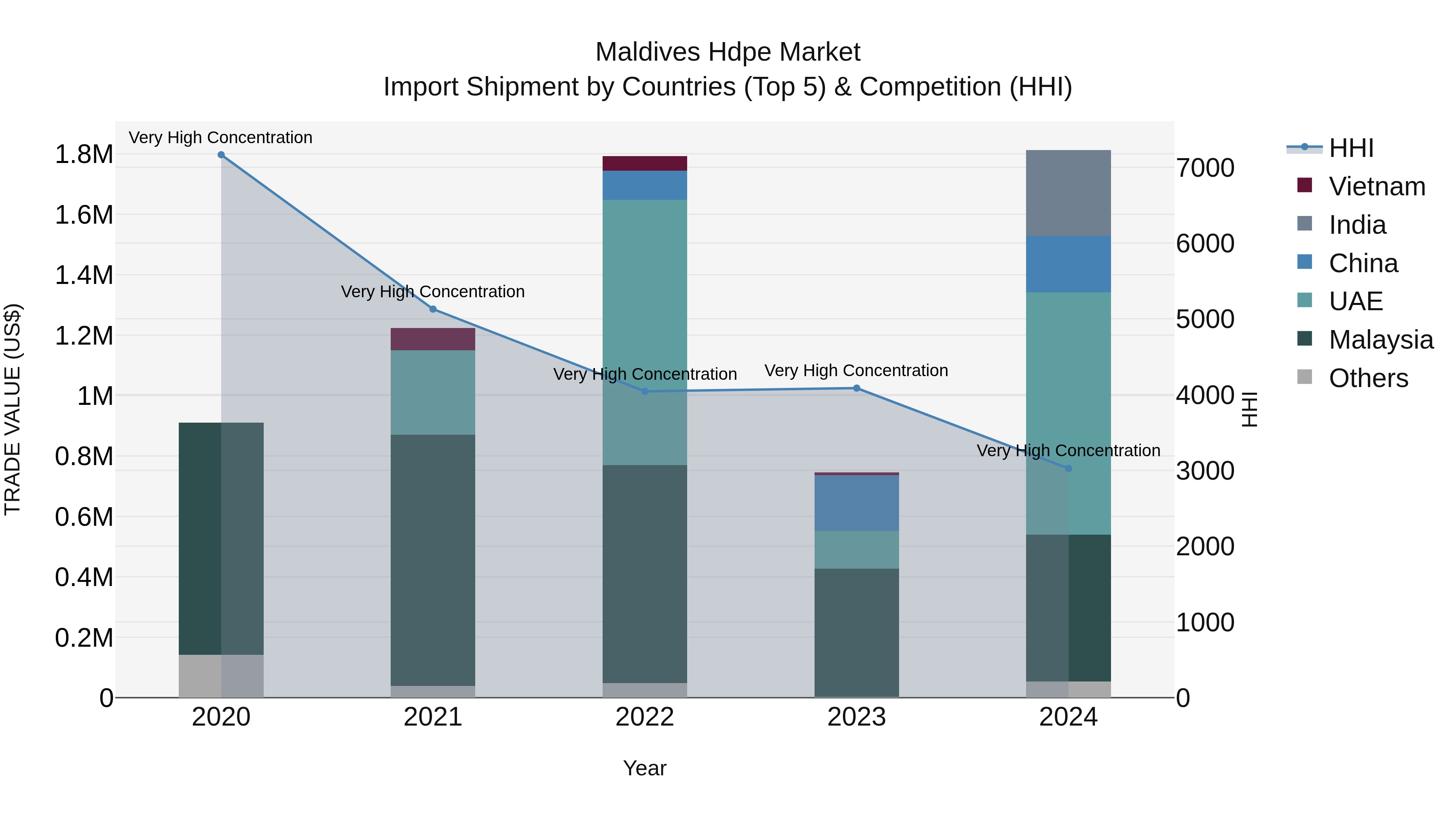 Maldives Hdpe Market Top 5 Importing Countries and Market Competition (HHI) Analysis