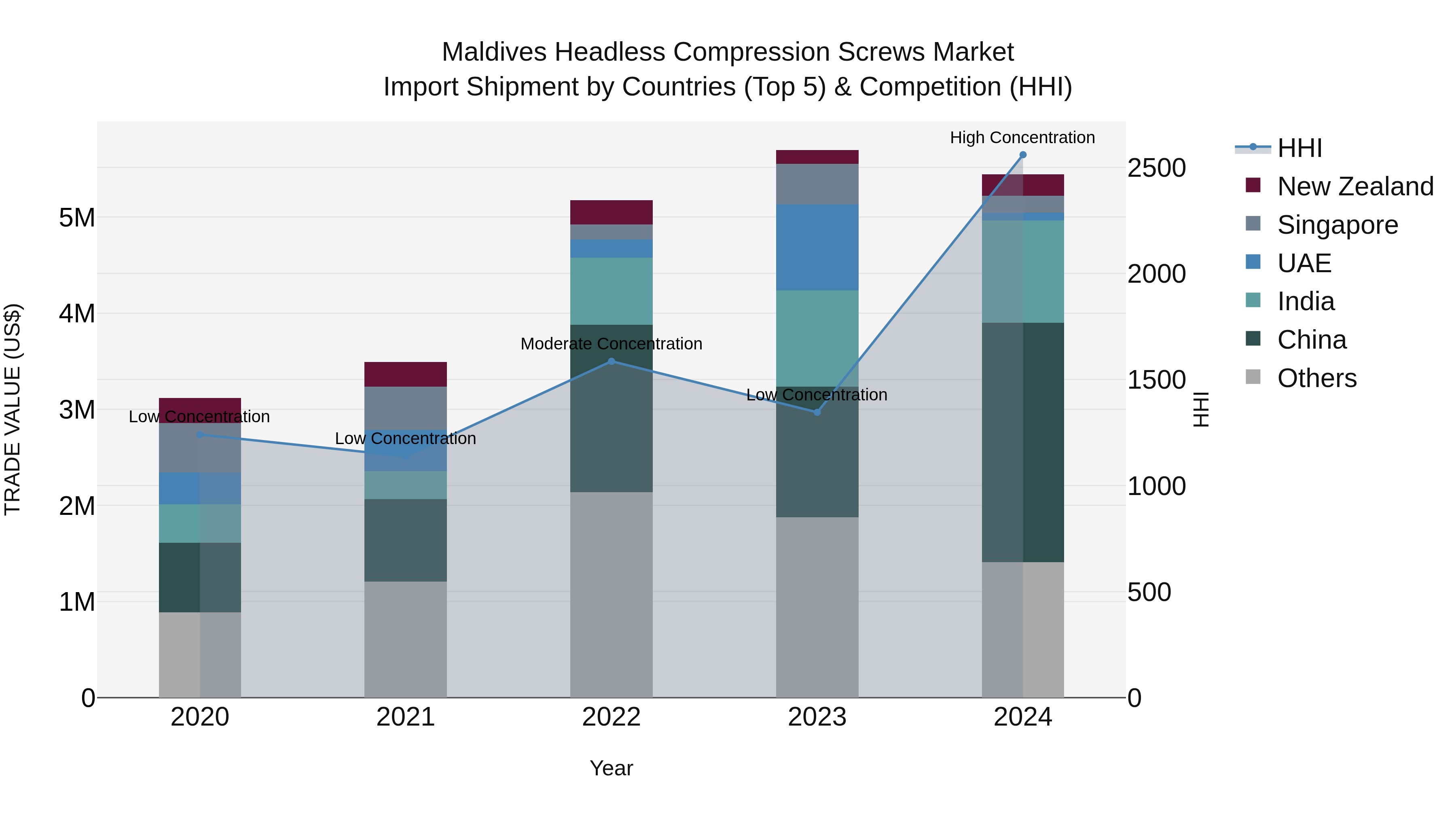 Maldives Headless Compression Screws Market Top 5 Importing Countries and Market Competition (HHI) Analysis