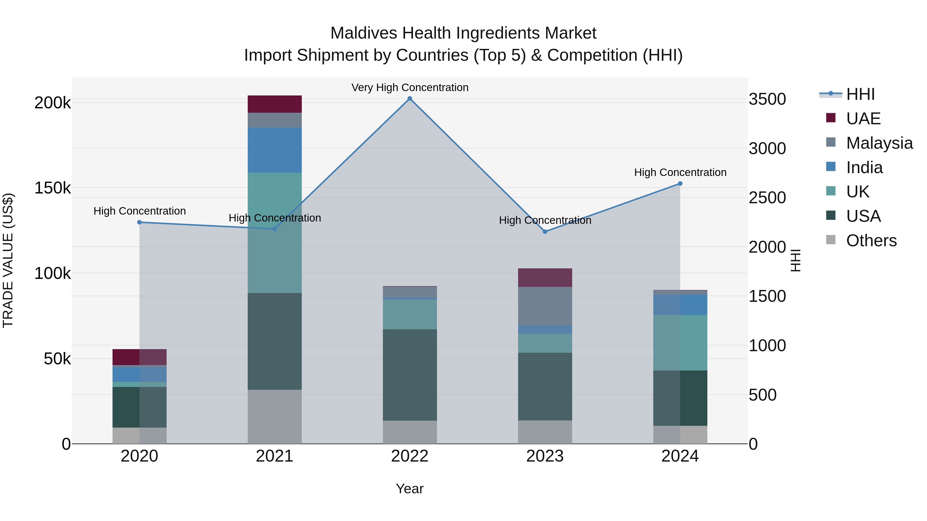 Maldives Health Ingredients Market Top 5 Importing Countries and Market Competition (HHI) Analysis