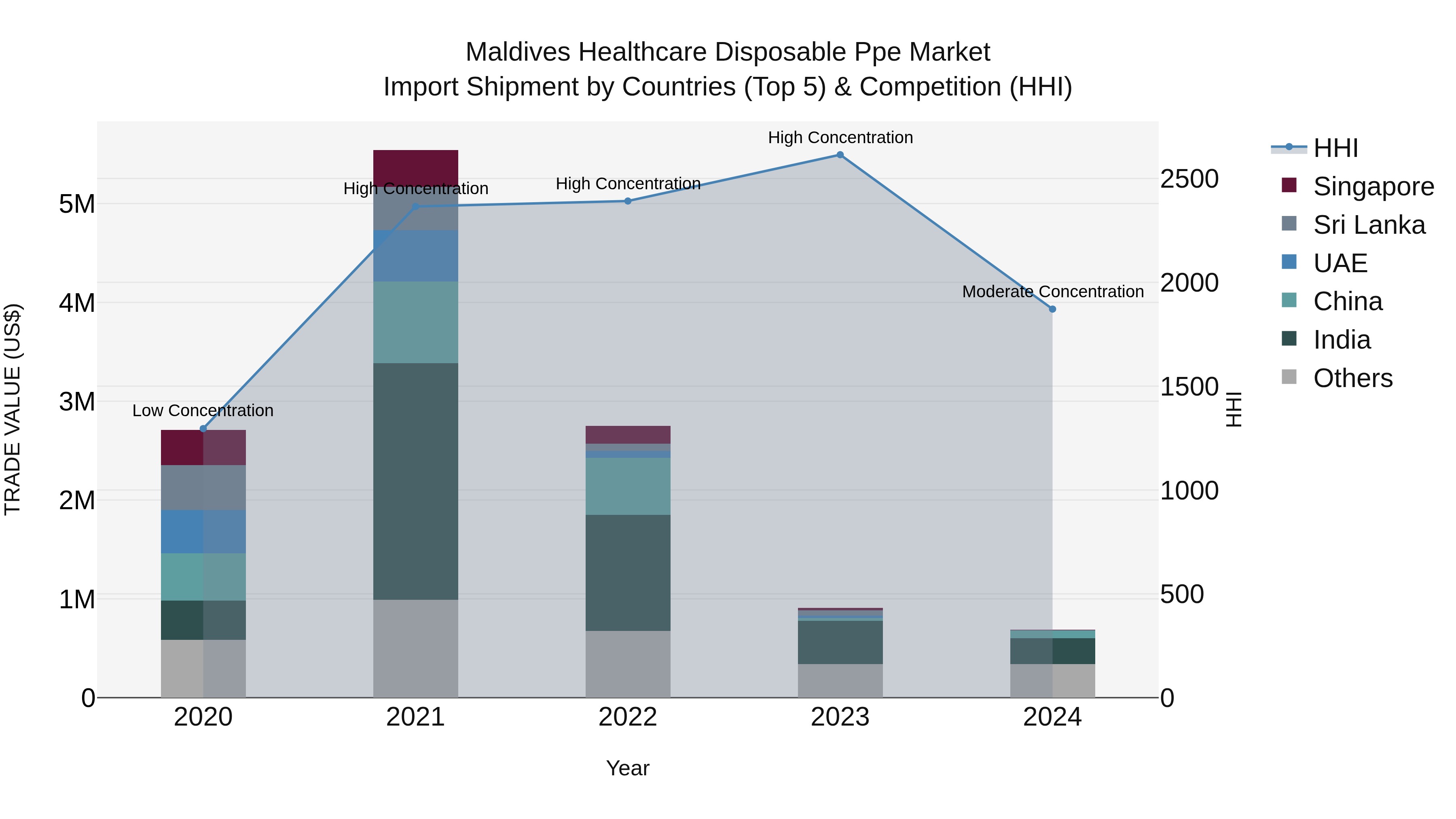 Maldives Healthcare Disposable Ppe Market Top 5 Importing Countries and Market Competition (HHI) Analysis