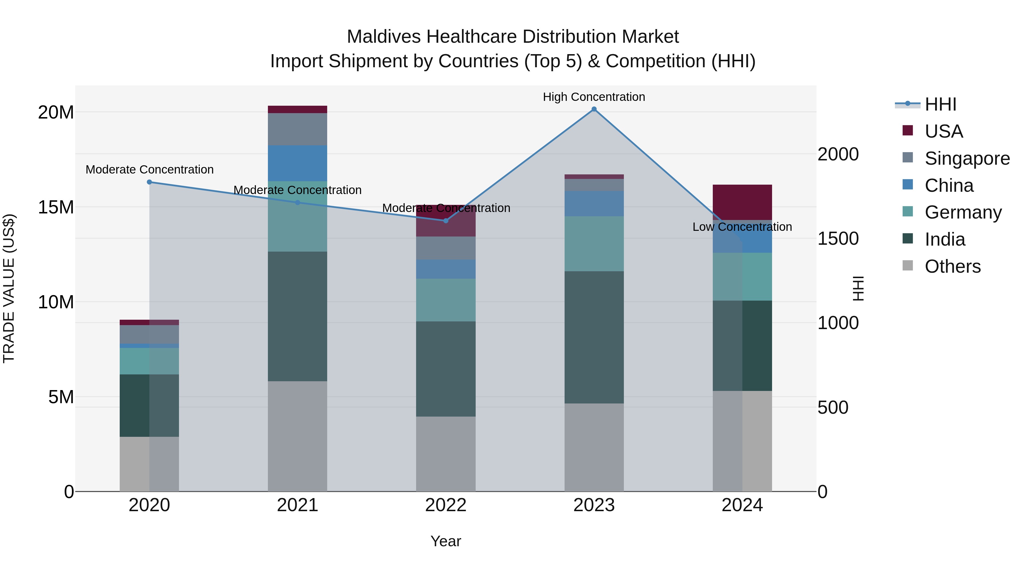Maldives Healthcare Distribution Market Top 5 Importing Countries and Market Competition (HHI) Analysis