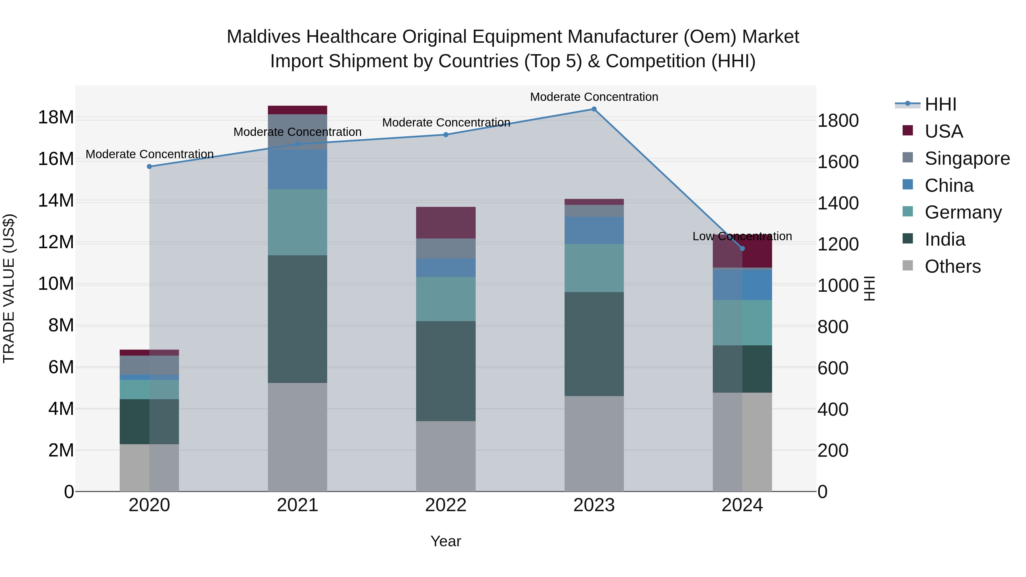 Maldives Healthcare Original Equipment Manufacturer (Oem) Market Top 5 Importing Countries and Market Competition (HHI) Analysis