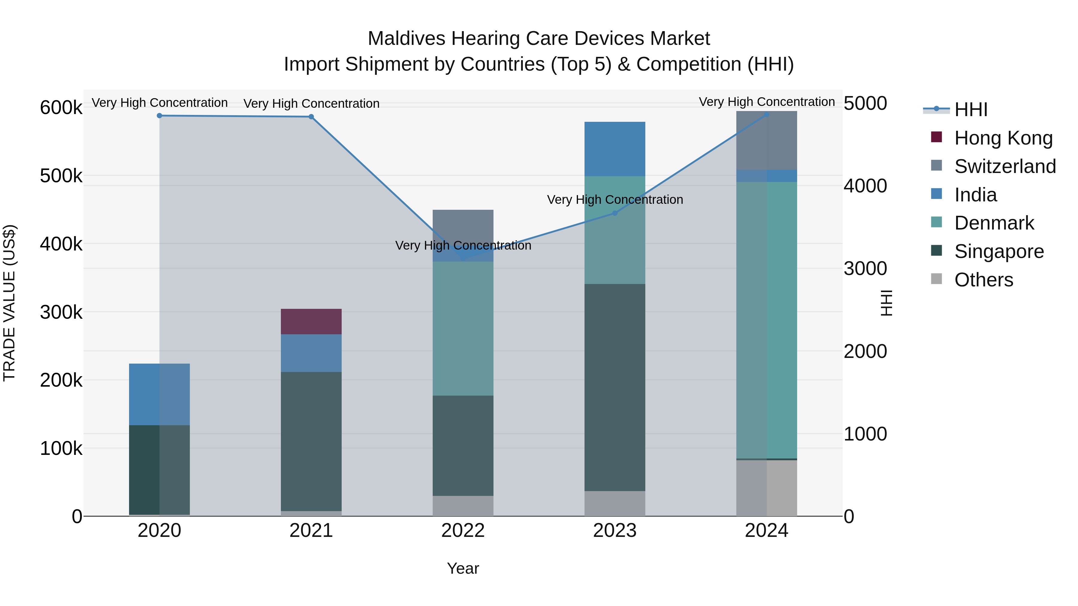 Maldives Hearing Care Devices Market Top 5 Importing Countries and Market Competition (HHI) Analysis