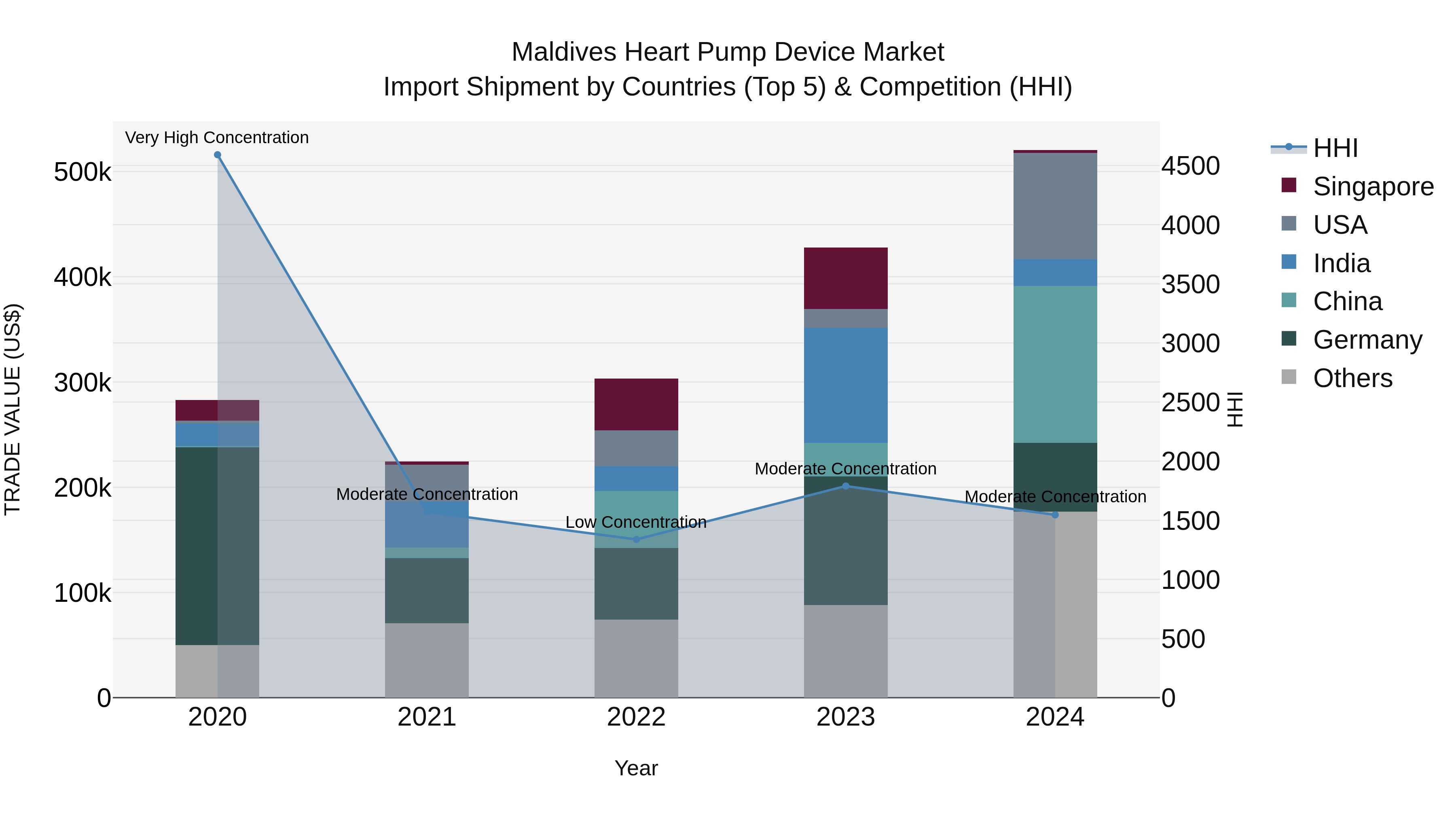 Maldives Heart Pump Device Market Top 5 Importing Countries and Market Competition (HHI) Analysis