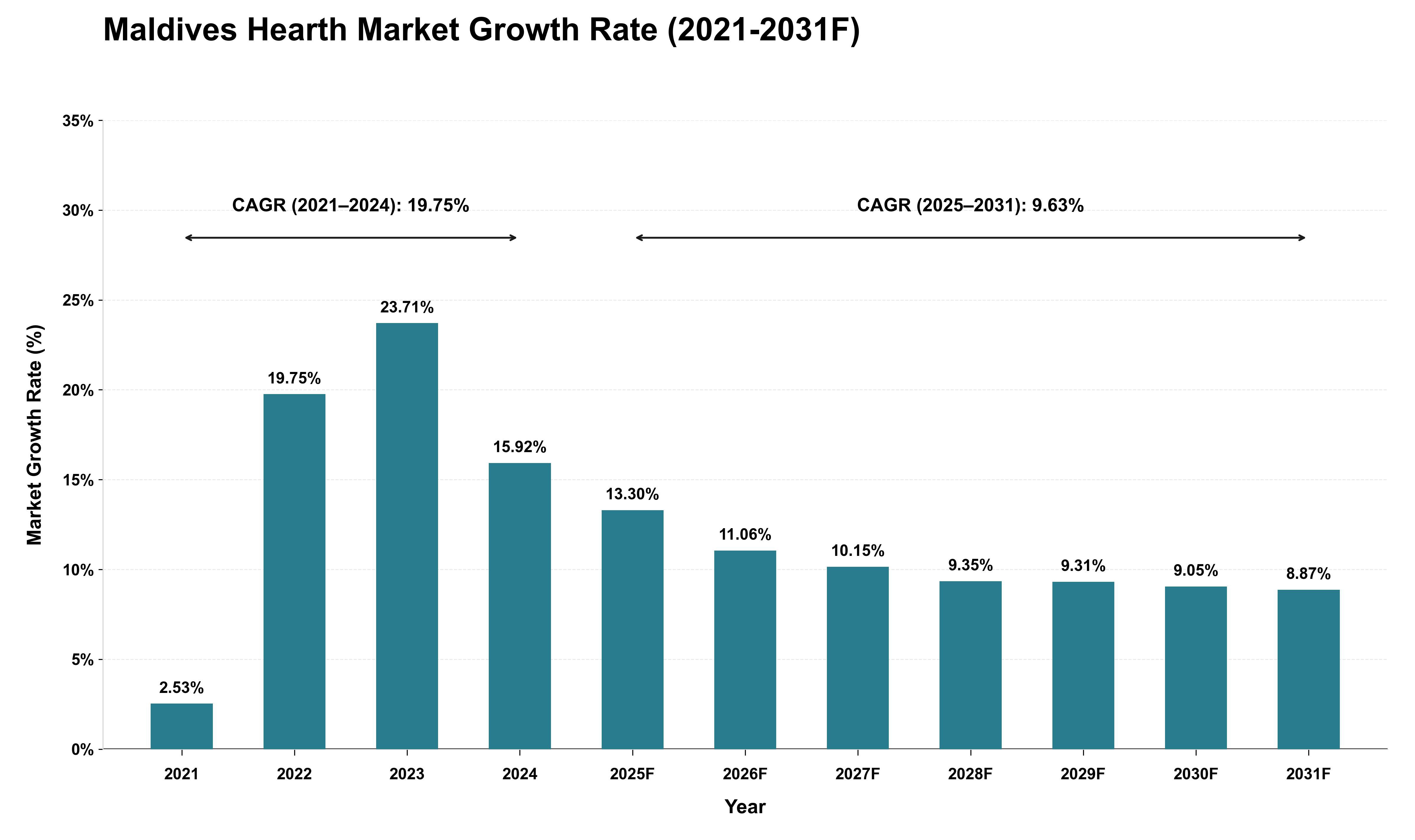 Maldives Hearth Market Growth Rate Analysis (2021 - 2031)