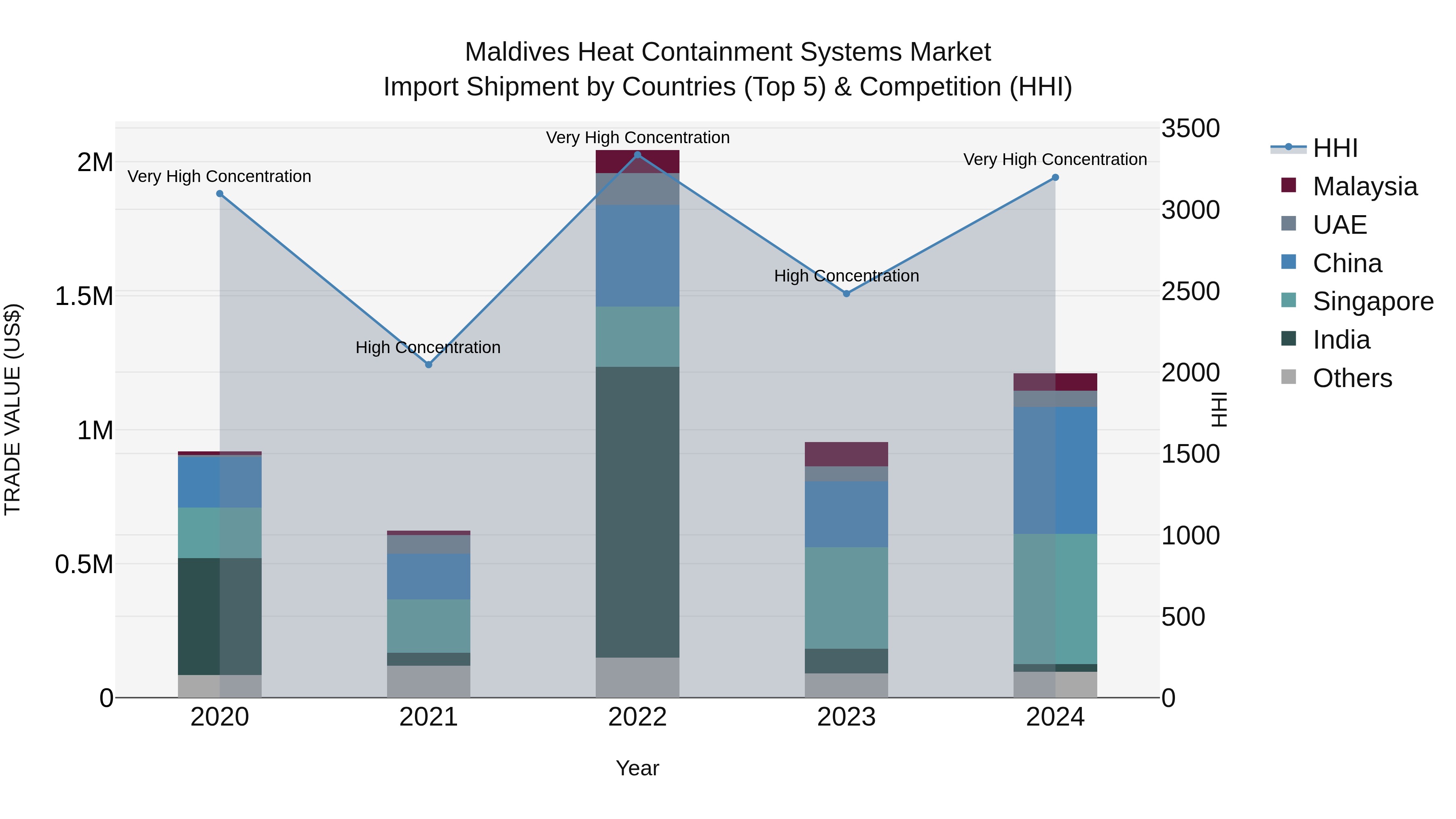 Maldives Heat Containment Systems Market Top 5 Importing Countries and Market Competition (HHI) Analysis