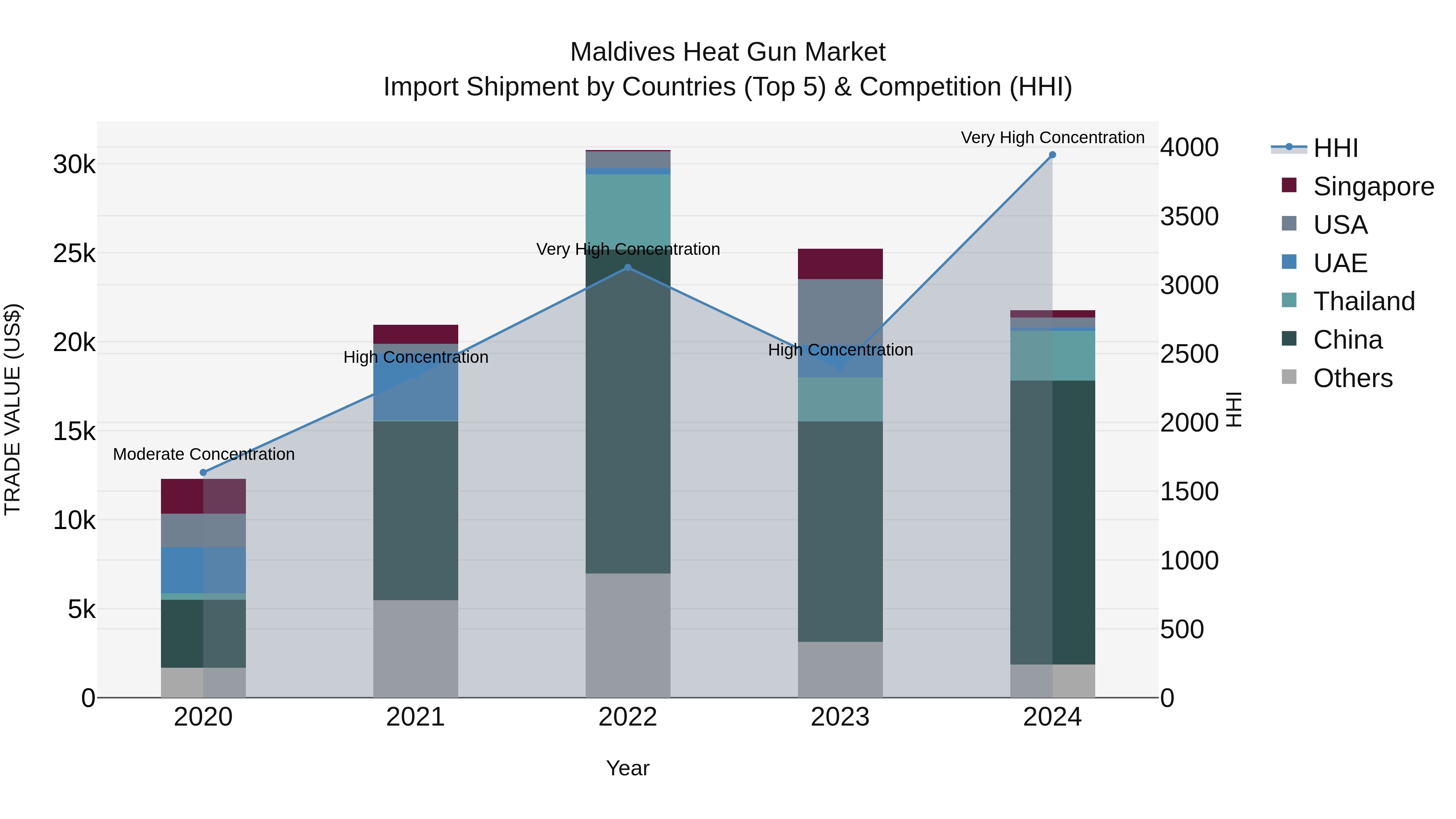 Maldives Heat Gun Market Top 5 Importing Countries and Market Competition (HHI) Analysis
