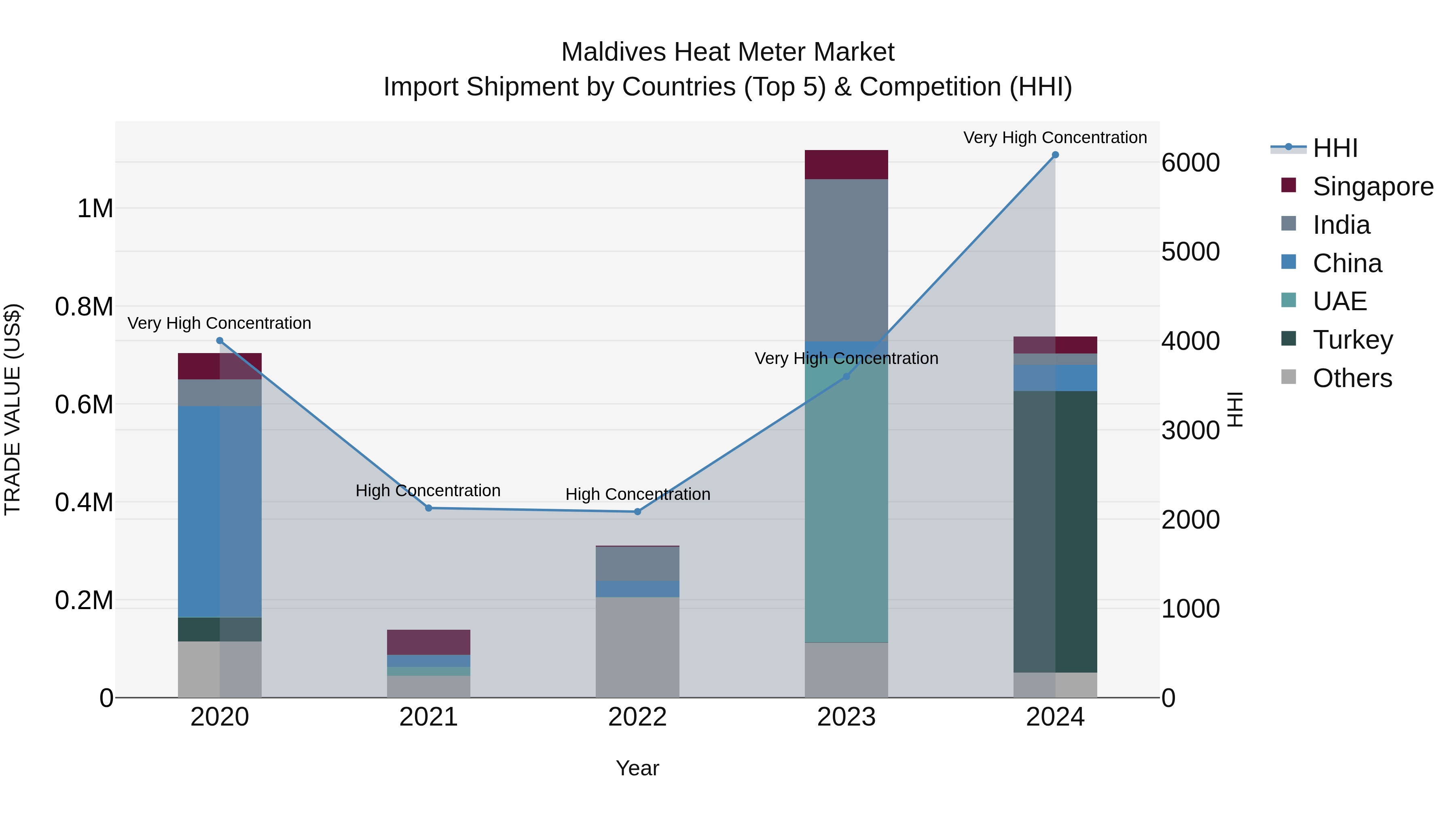 Maldives Heat Meter Market Top 5 Importing Countries and Market Competition (HHI) Analysis