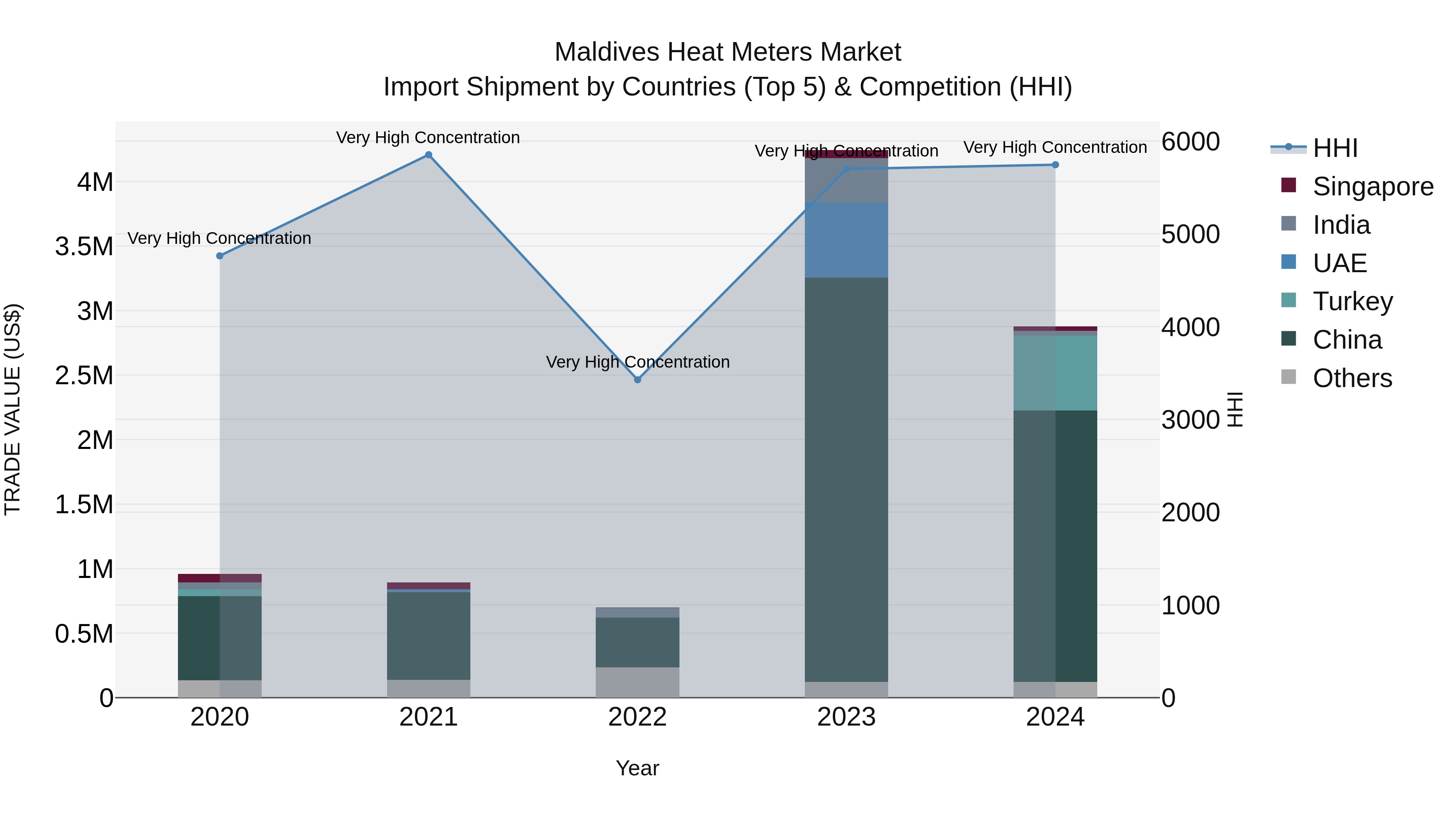 Maldives Heat Meters Market Top 5 Importing Countries and Market Competition (HHI) Analysis