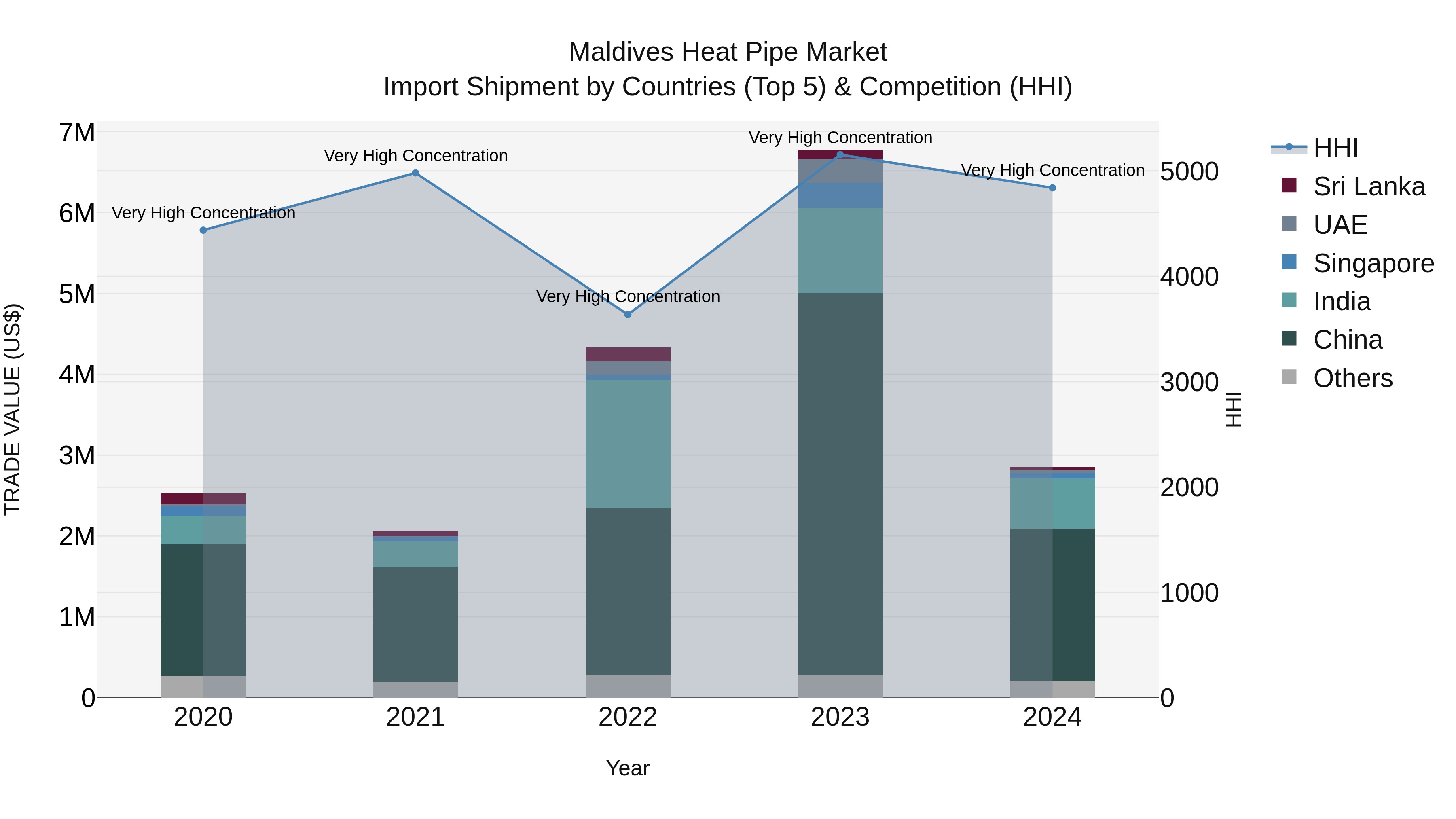 Maldives Heat Pipe Market Top 5 Importing Countries and Market Competition (HHI) Analysis