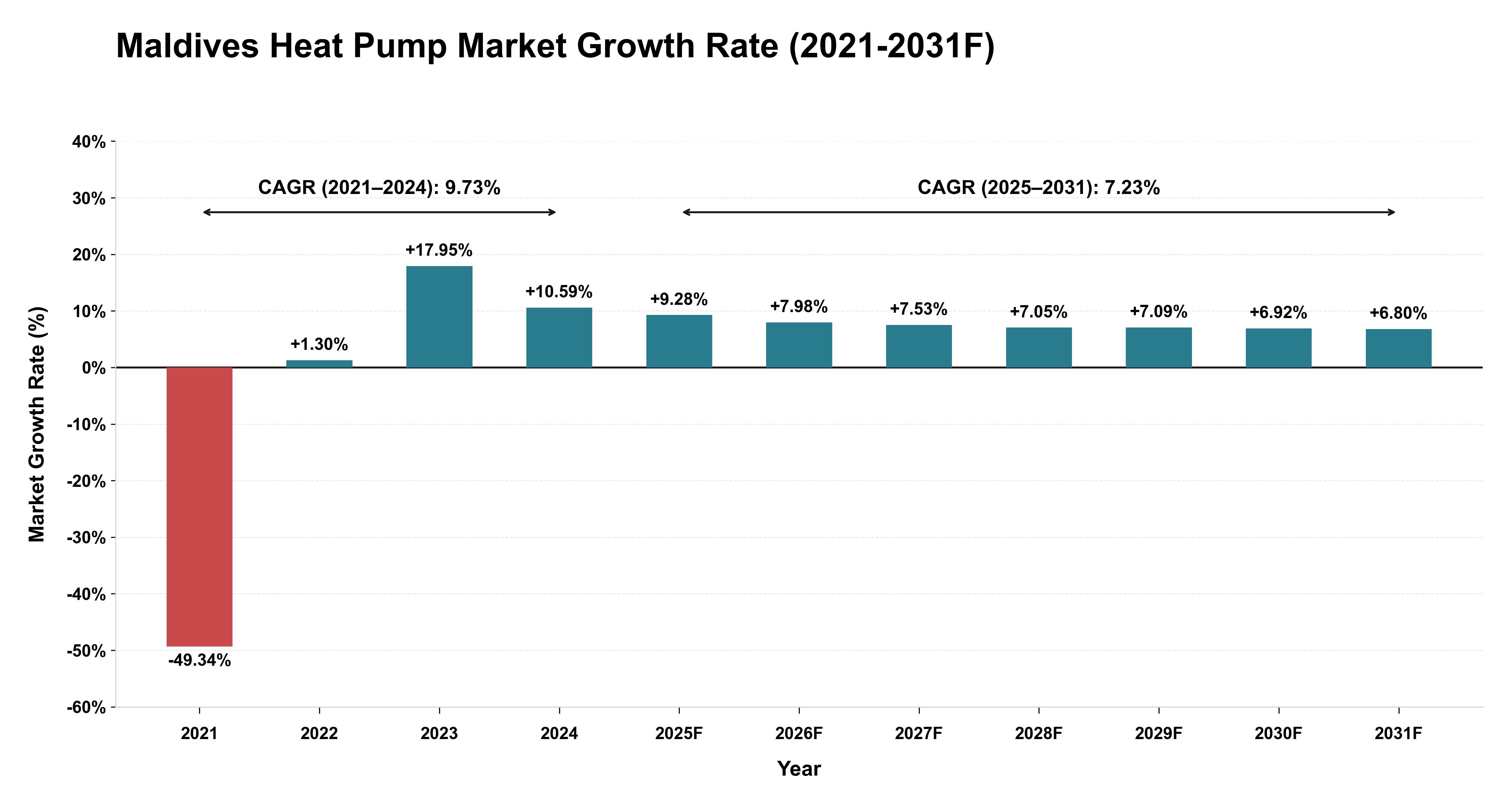 Maldives Heat Pump Market Year-wise Growth Rate (2021-2031F)