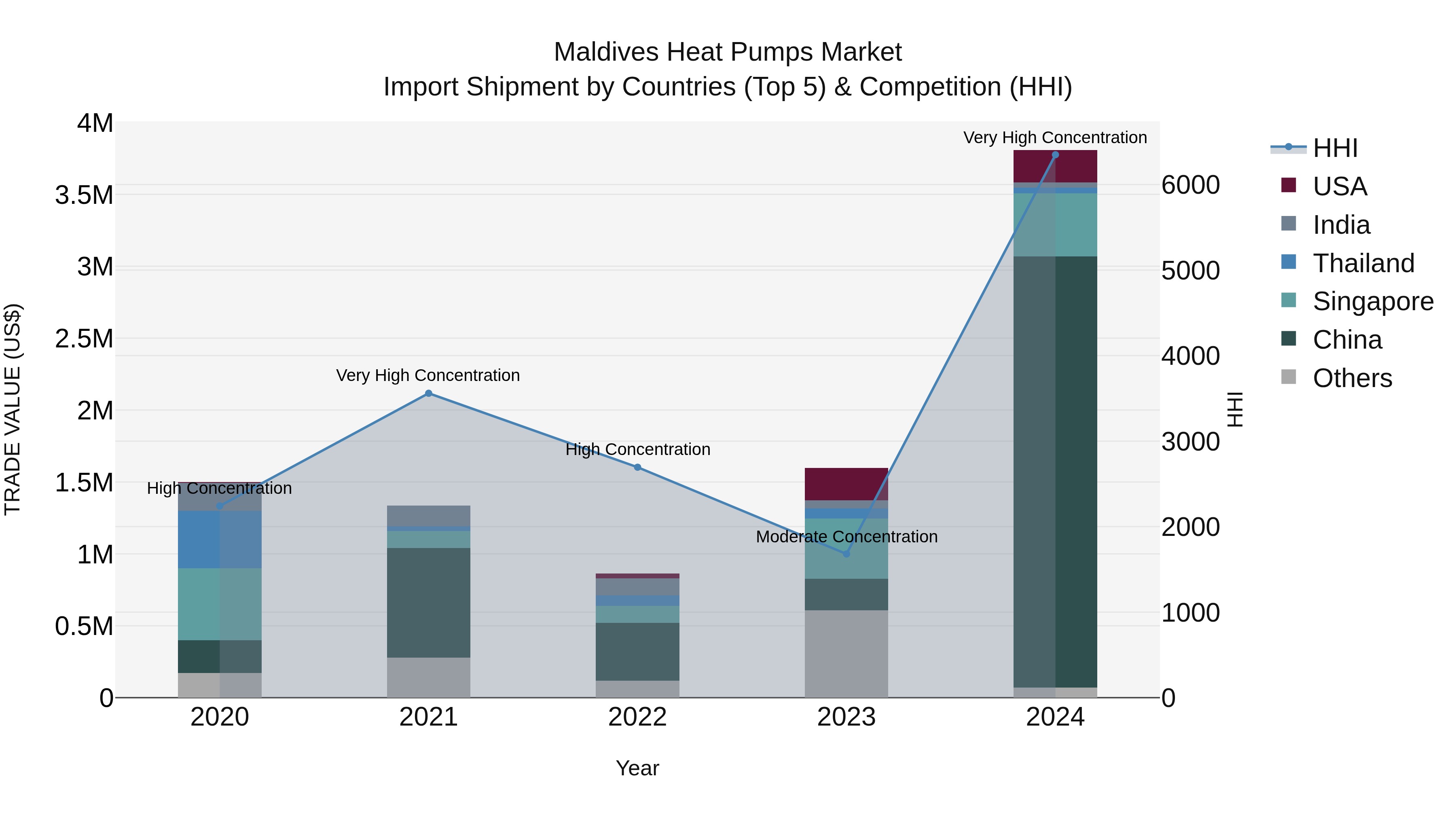 Maldives Heat Pumps Market Top 5 Importing Countries and Market Competition (HHI) Analysis