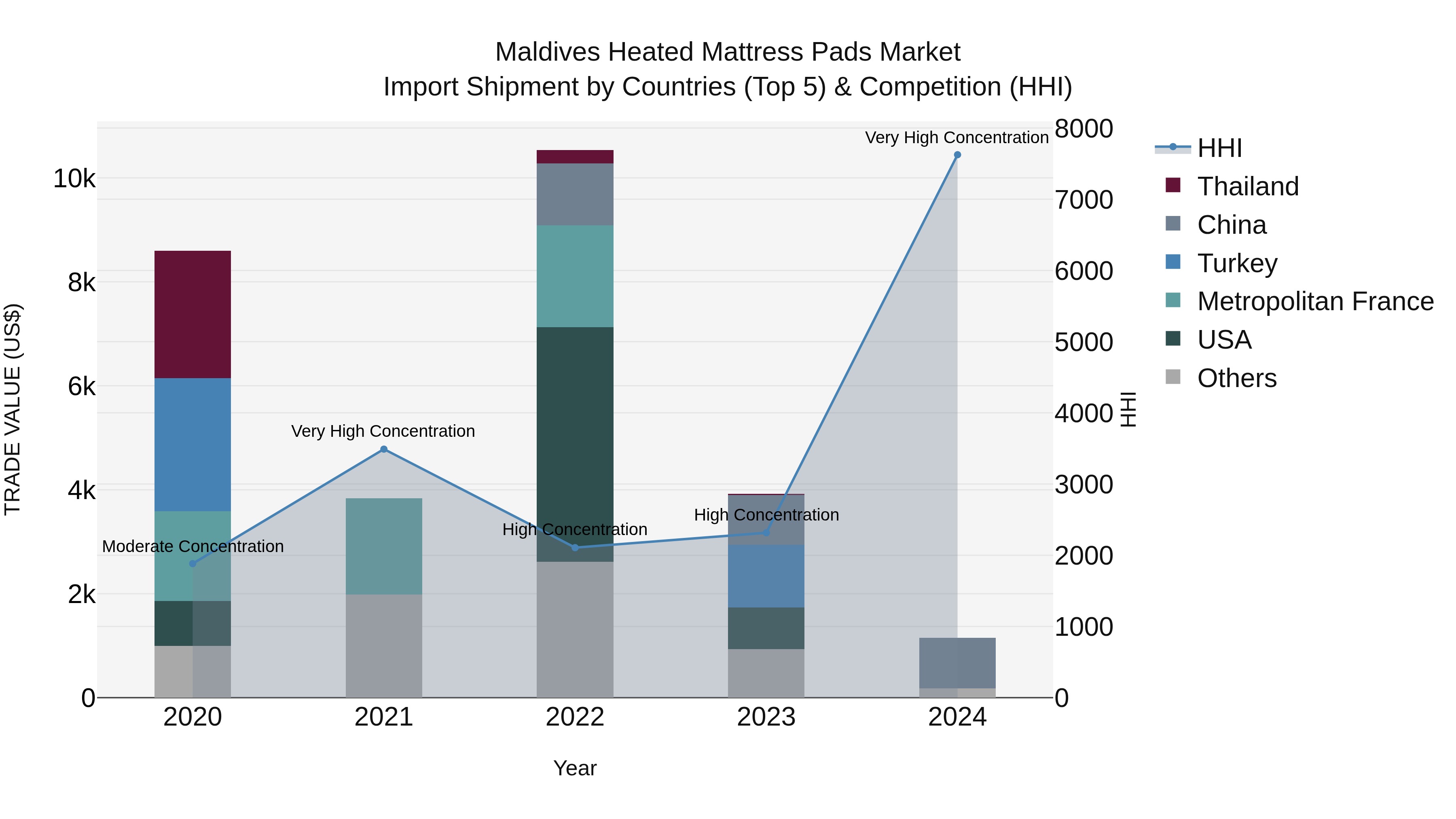 Maldives Heated Mattress Pads Market Top 5 Importing Countries and Market Competition (HHI) Analysis