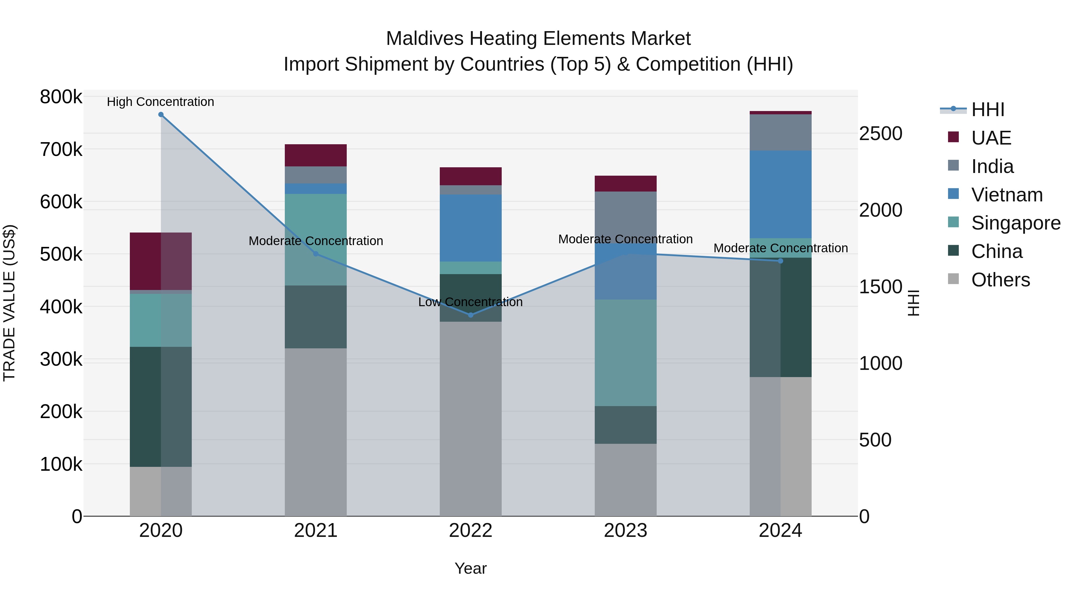 Maldives Heating Elements Market Top 5 Importing Countries and Market Competition (HHI) Analysis