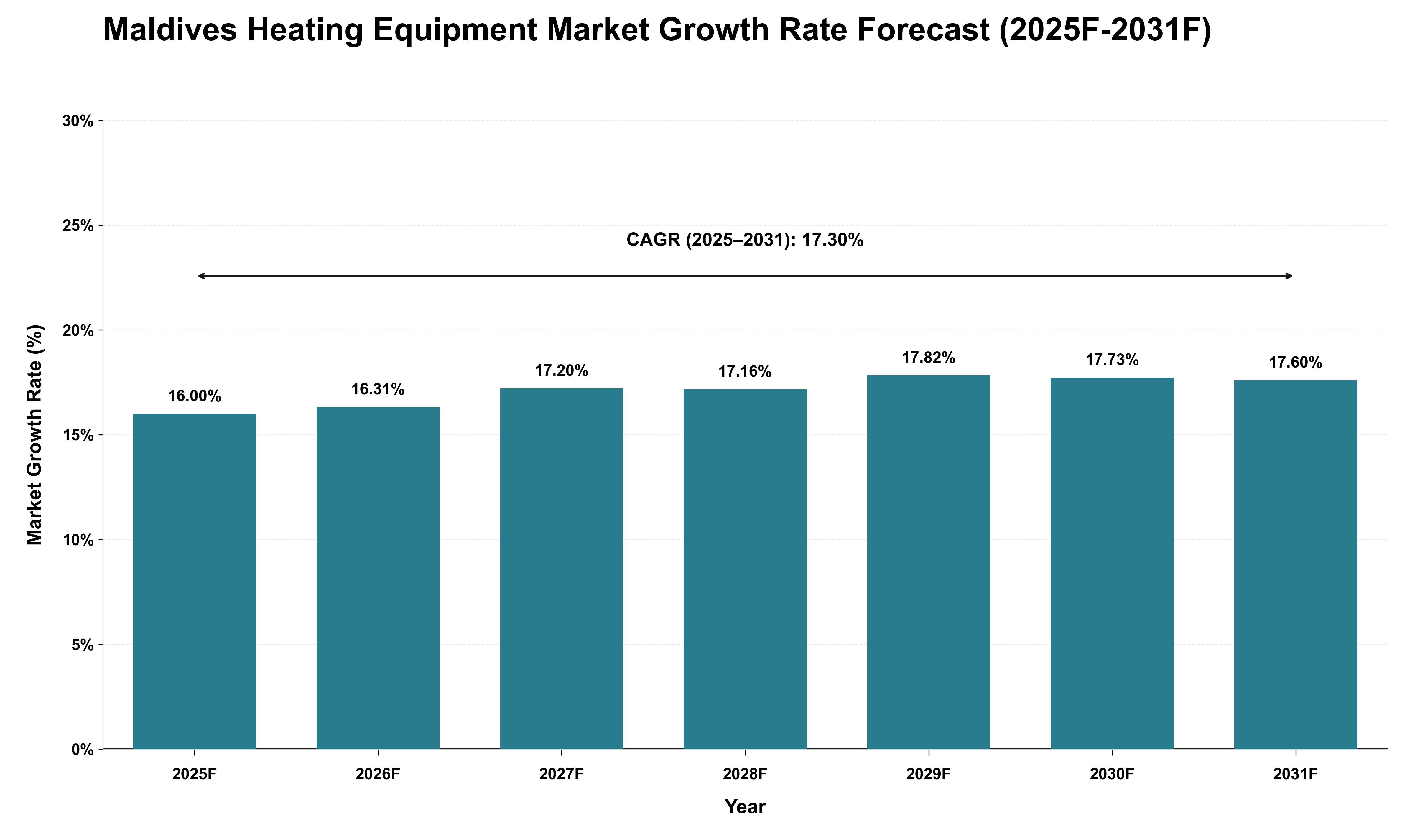 Maldives Heating Equipment Market Growth Rate Analysis (2025 - 2031)