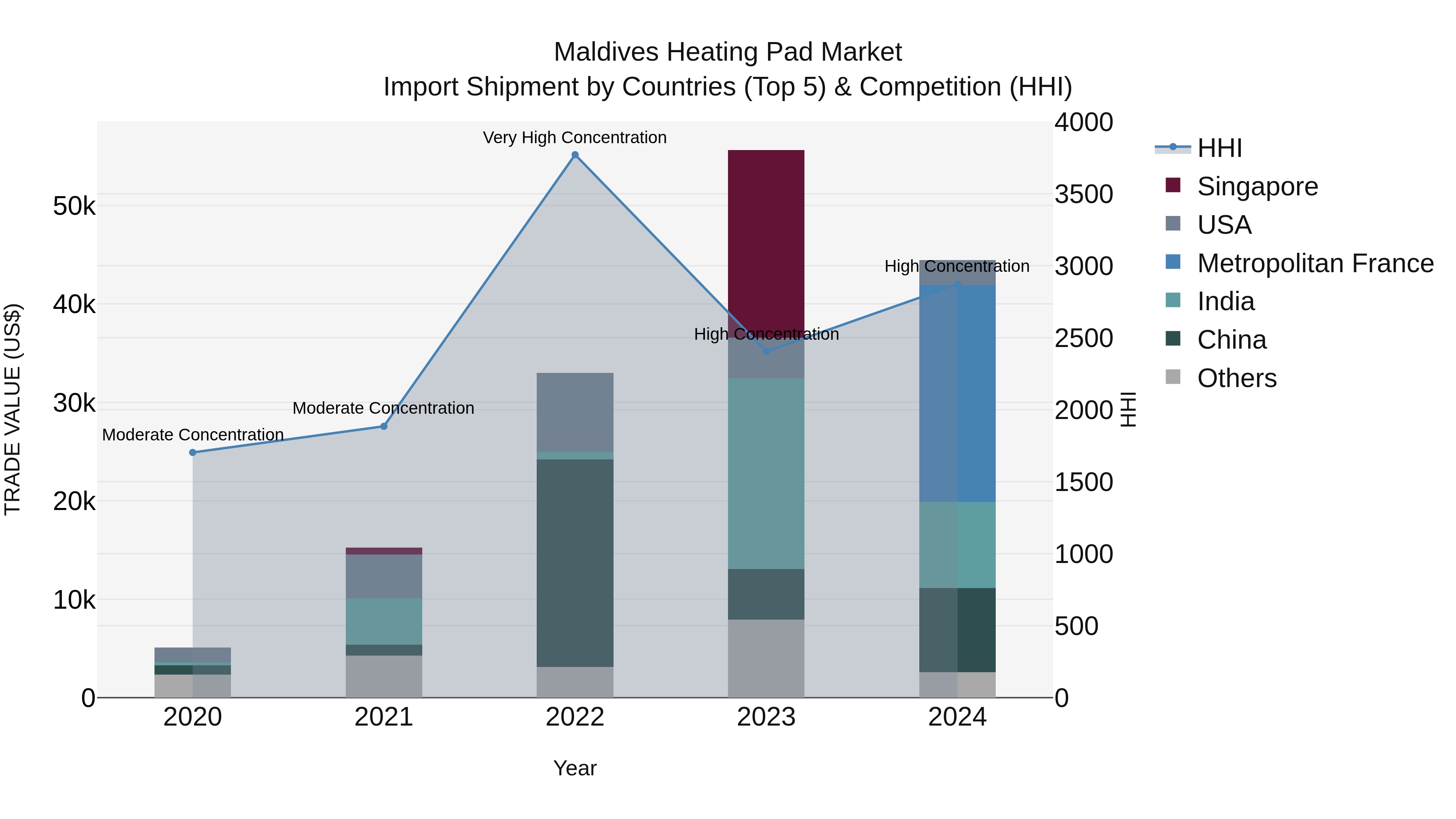 Maldives Heating Pad Market Top 5 Importing Countries and Market Competition (HHI) Analysis