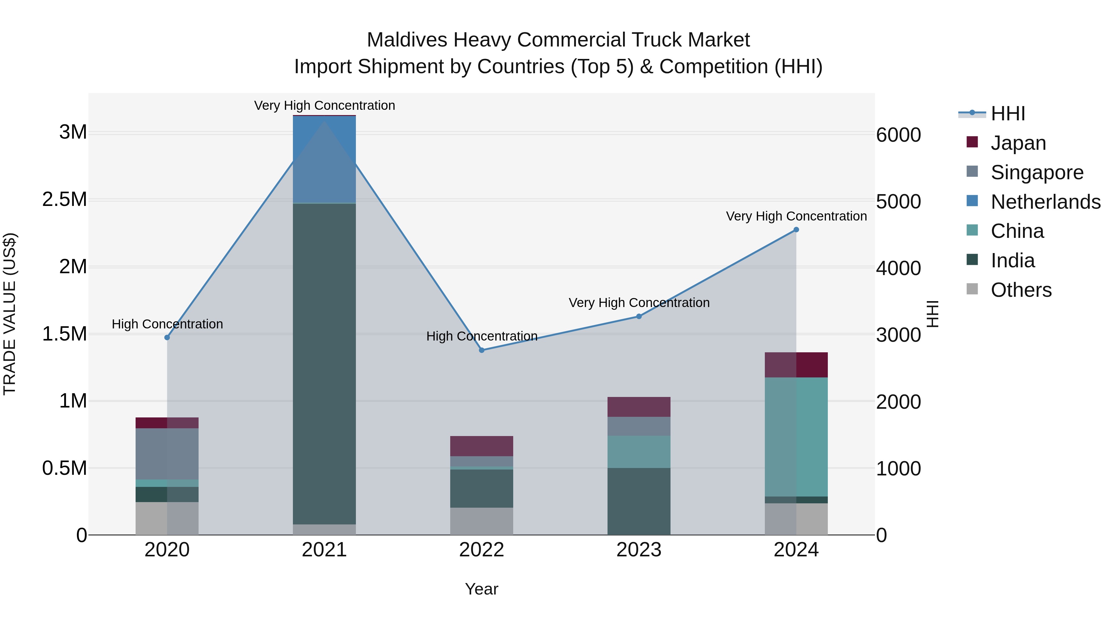 Maldives Heavy Commercial Truck Market Top 5 Importing Countries and Market Competition (HHI) Analysis
