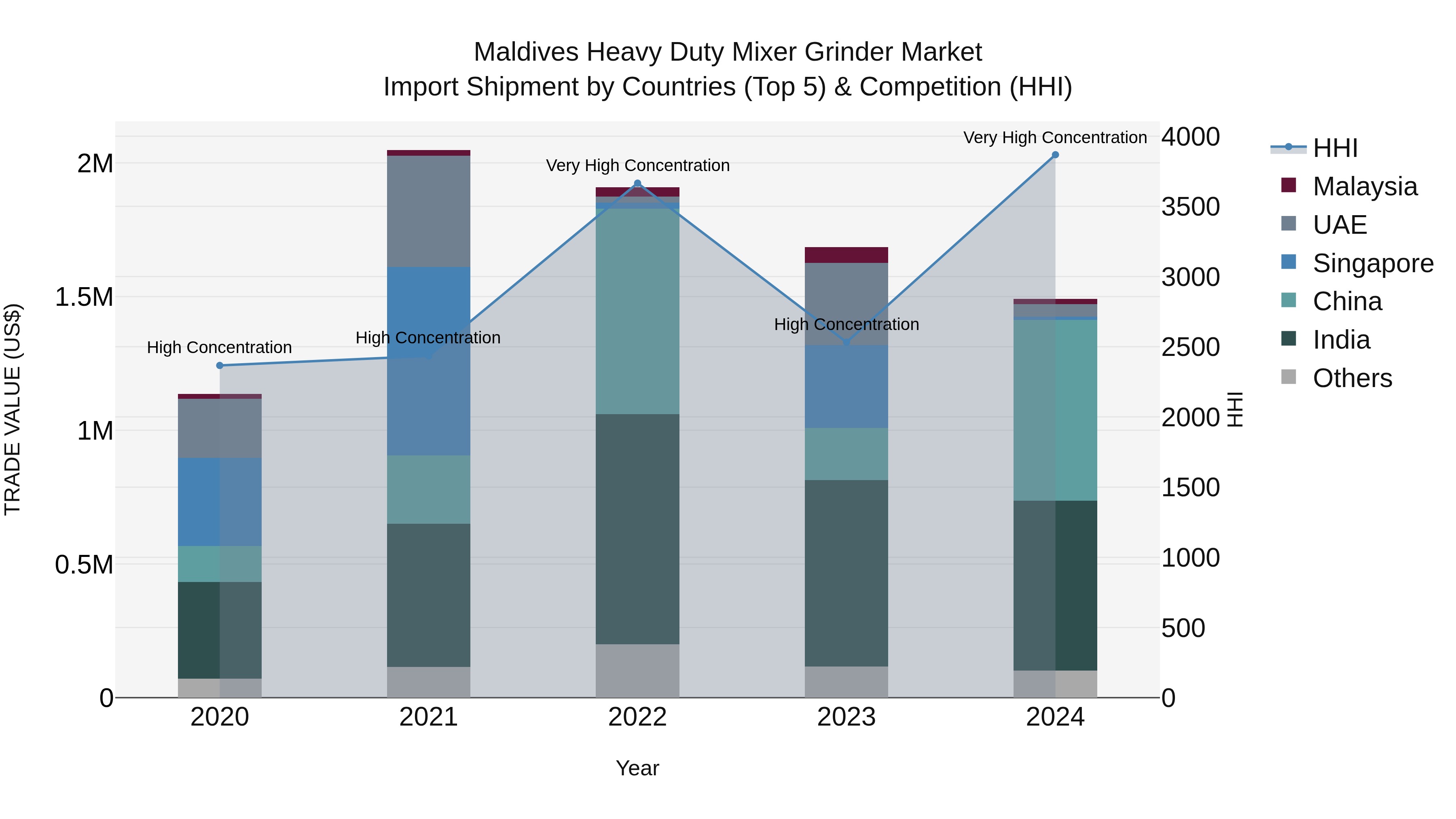 Maldives Heavy Duty Mixer Grinder Market Top 5 Importing Countries and Market Competition (HHI) Analysis