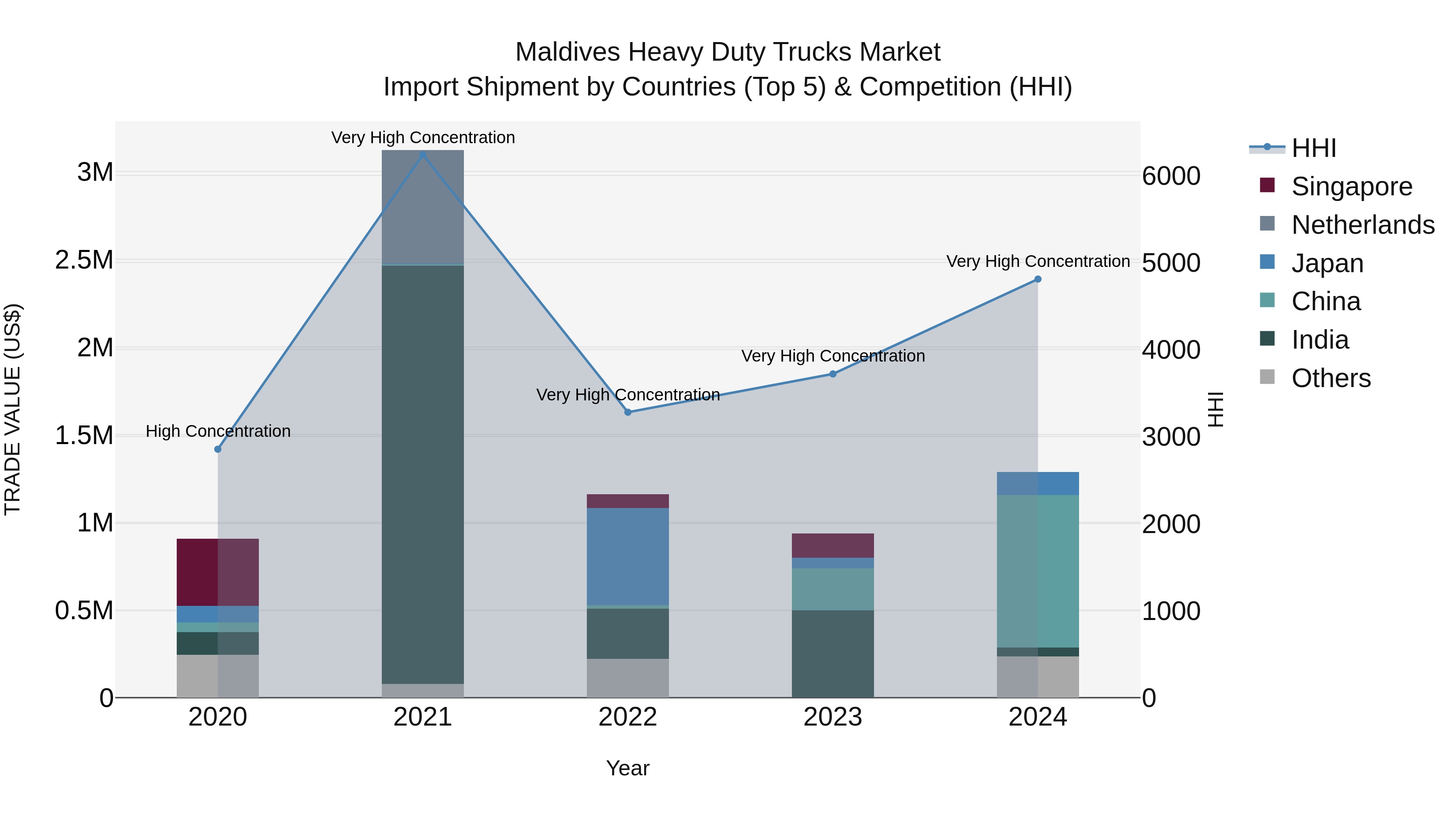 Maldives Heavy Duty Trucks Market Top 5 Importing Countries and Market Competition (HHI) Analysis