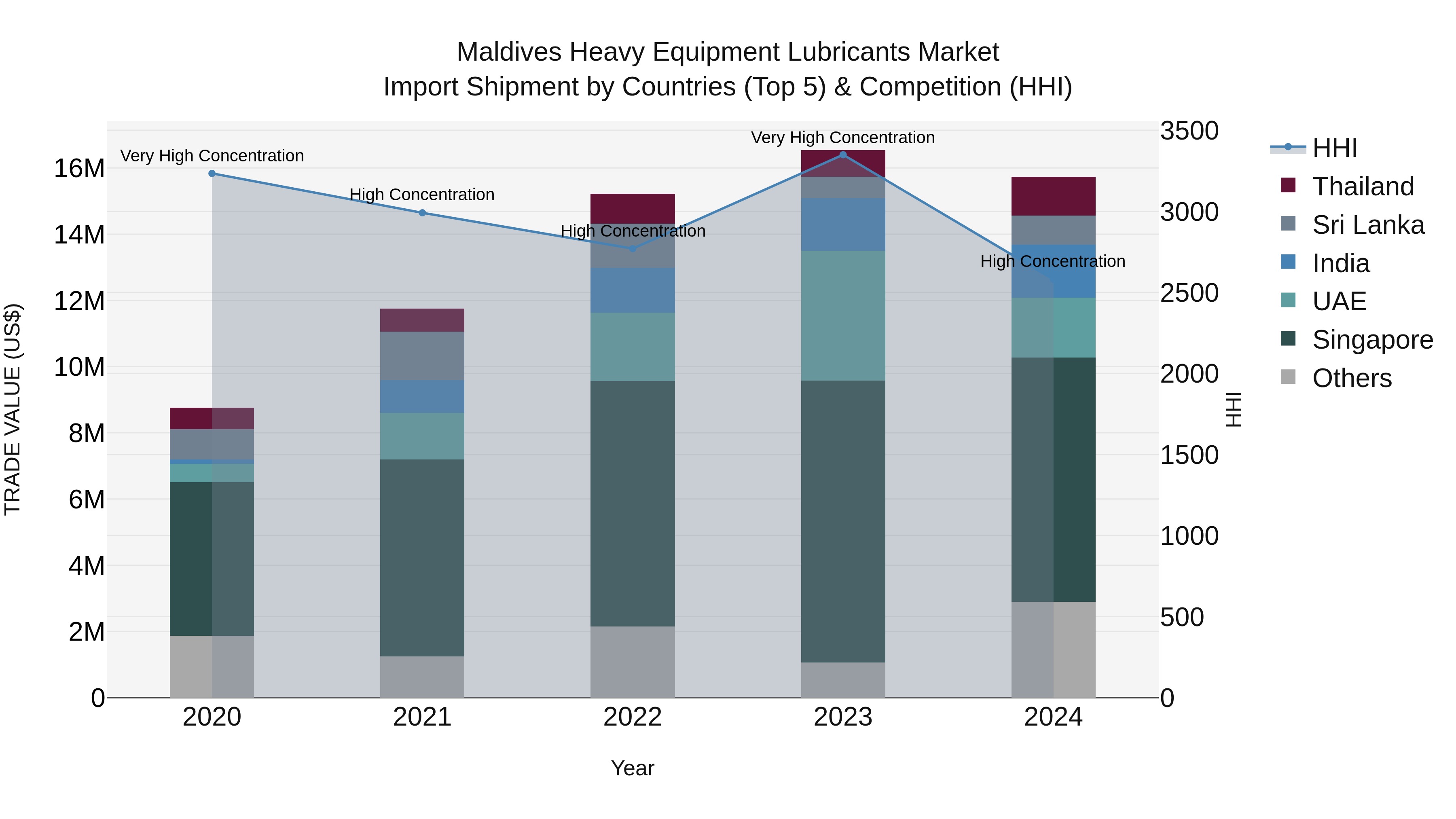 Maldives Heavy Equipment Lubricants Market Top 5 Importing Countries and Market Competition (HHI) Analysis