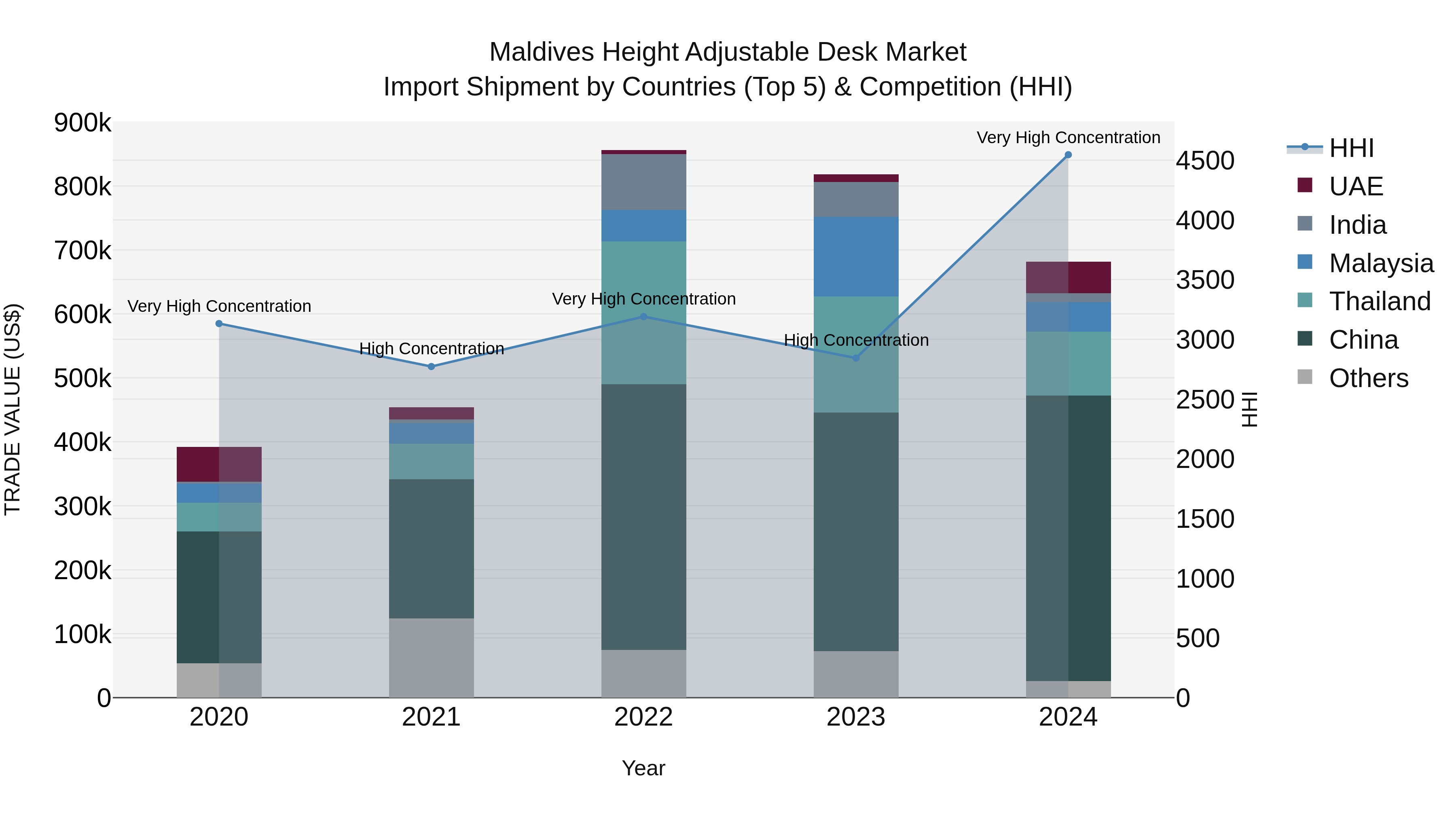 Maldives Height Adjustable Desk Market Top 5 Importing Countries and Market Competition (HHI) Analysis